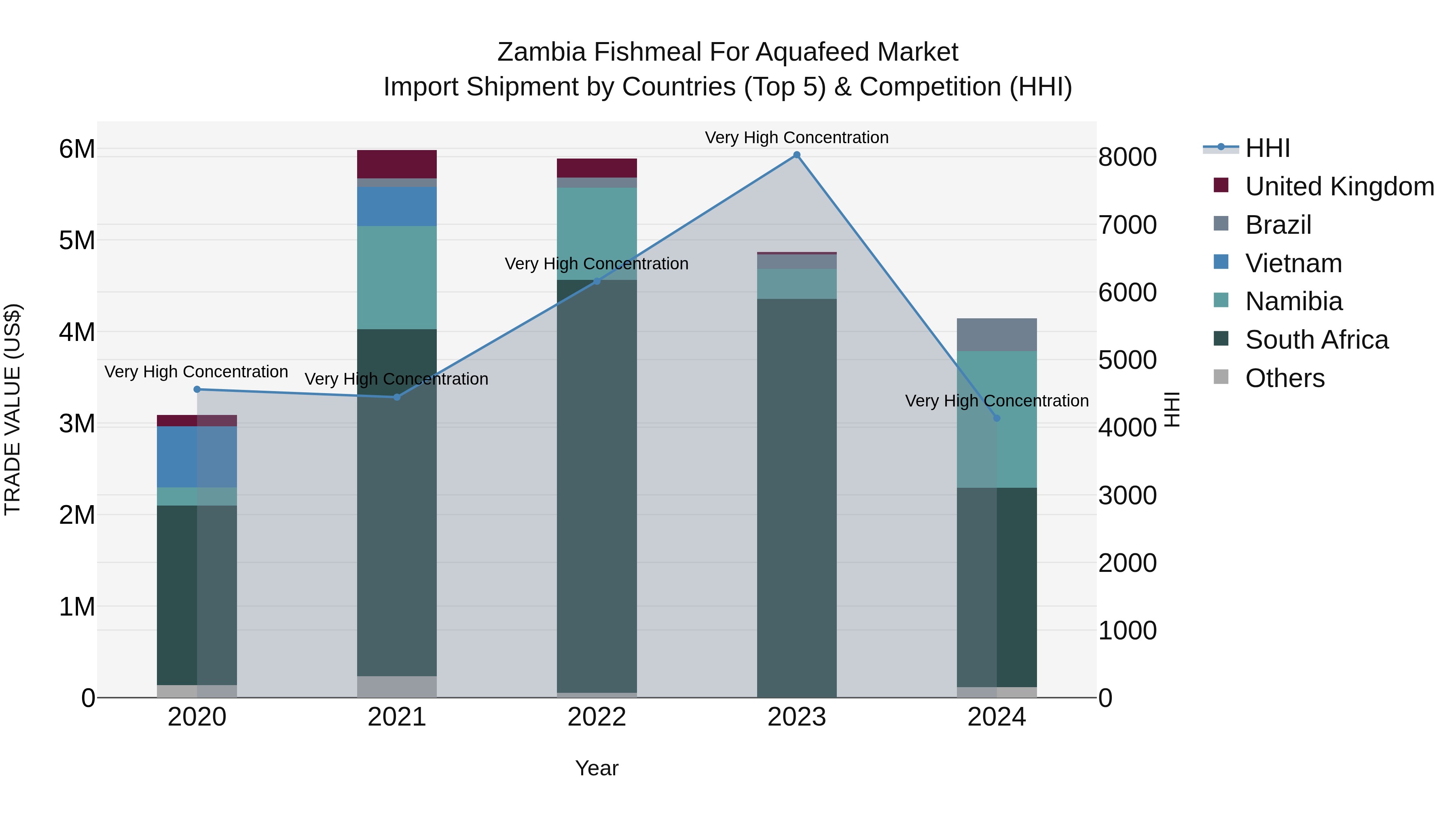 Zambia Fishmeal for Aquafeed Market: Top 5 Importing Countries and Market Competition (HHI) Analysis