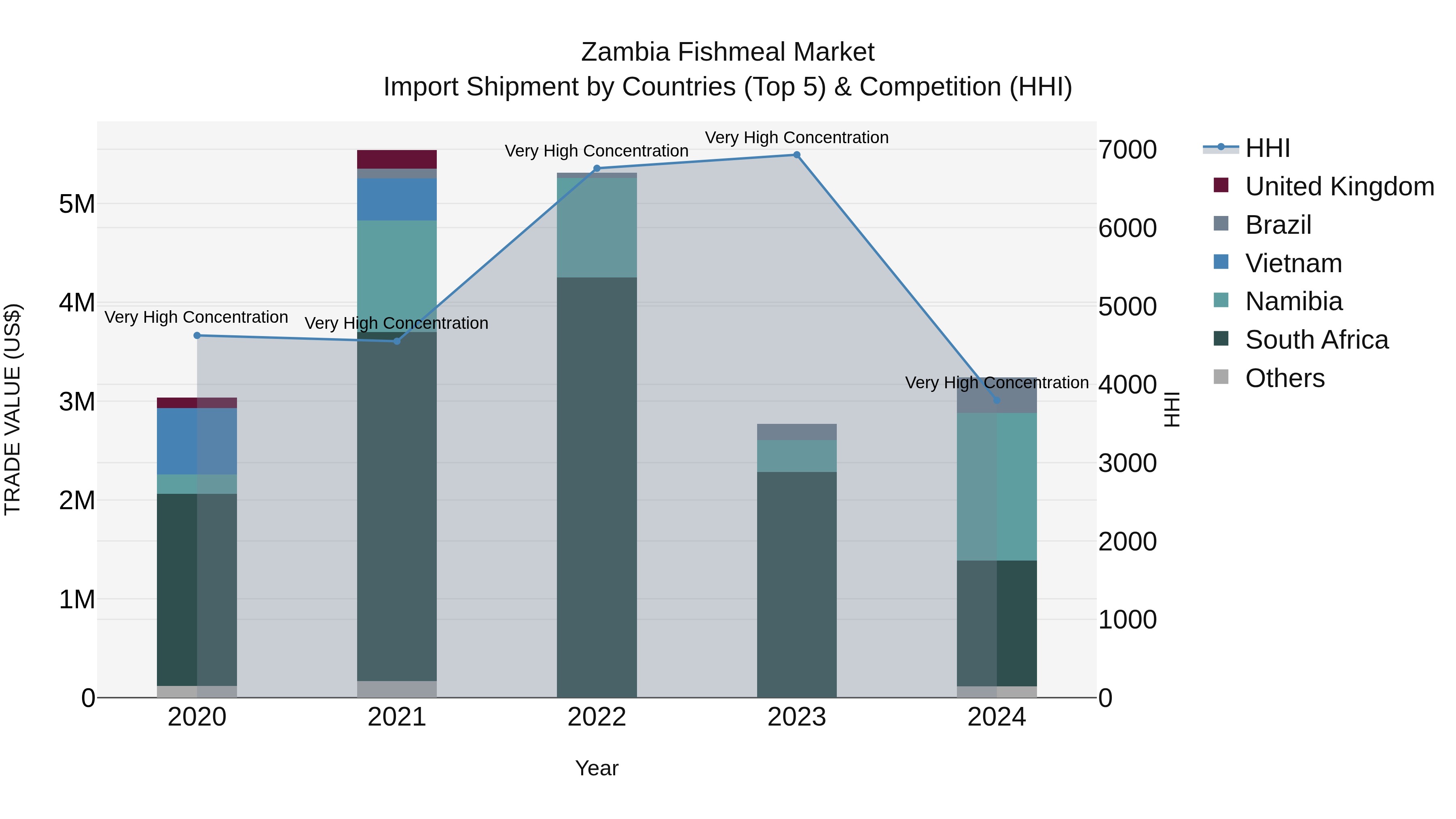 Zambia Fishmeal Market: Top 5 Importing Countries and Market Competition (HHI) Analysis