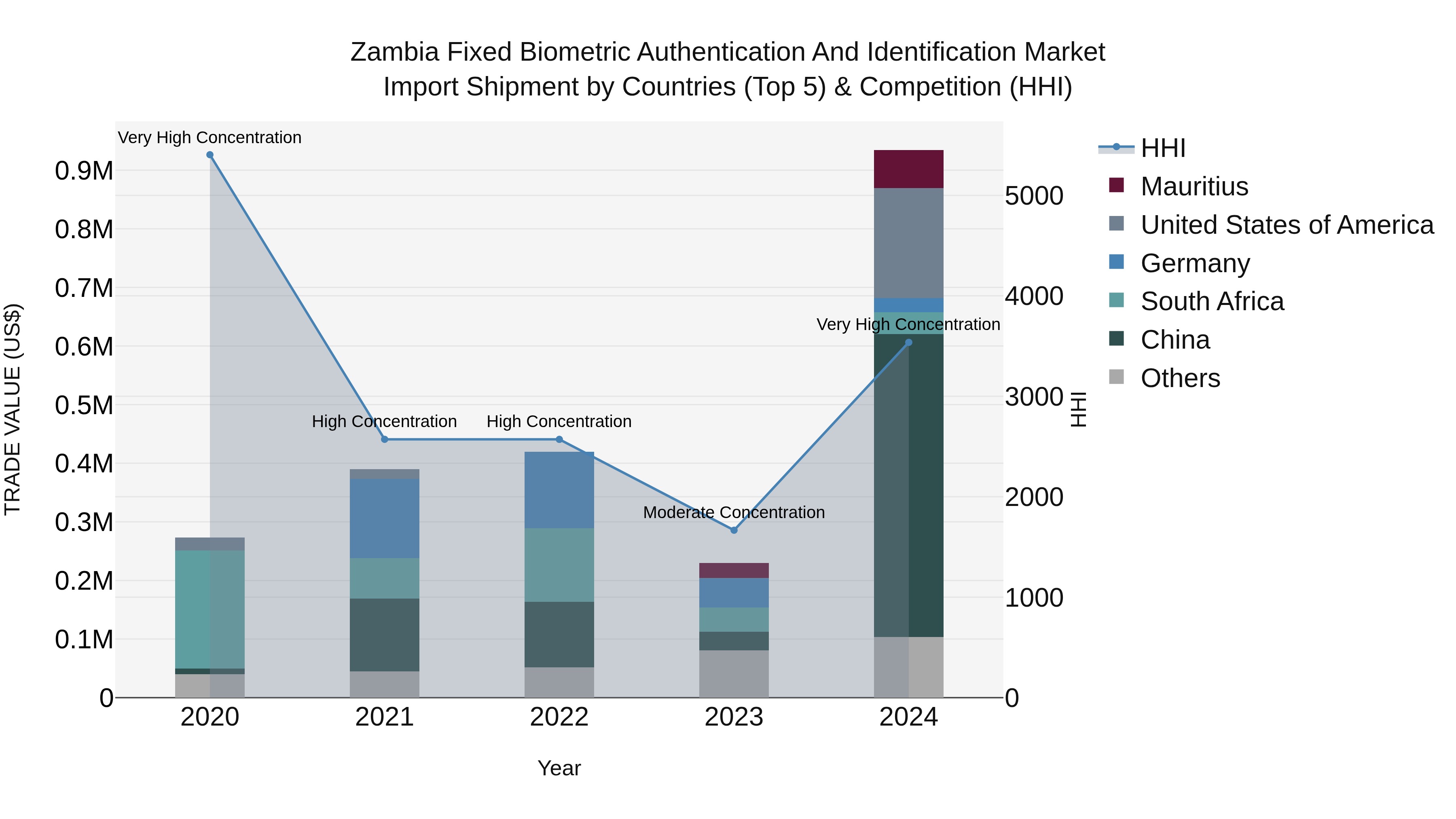 Zambia Fixed Biometric Authentication and Identification Market: Top 5 Importing Countries and Market Competition (HHI) Analysis
