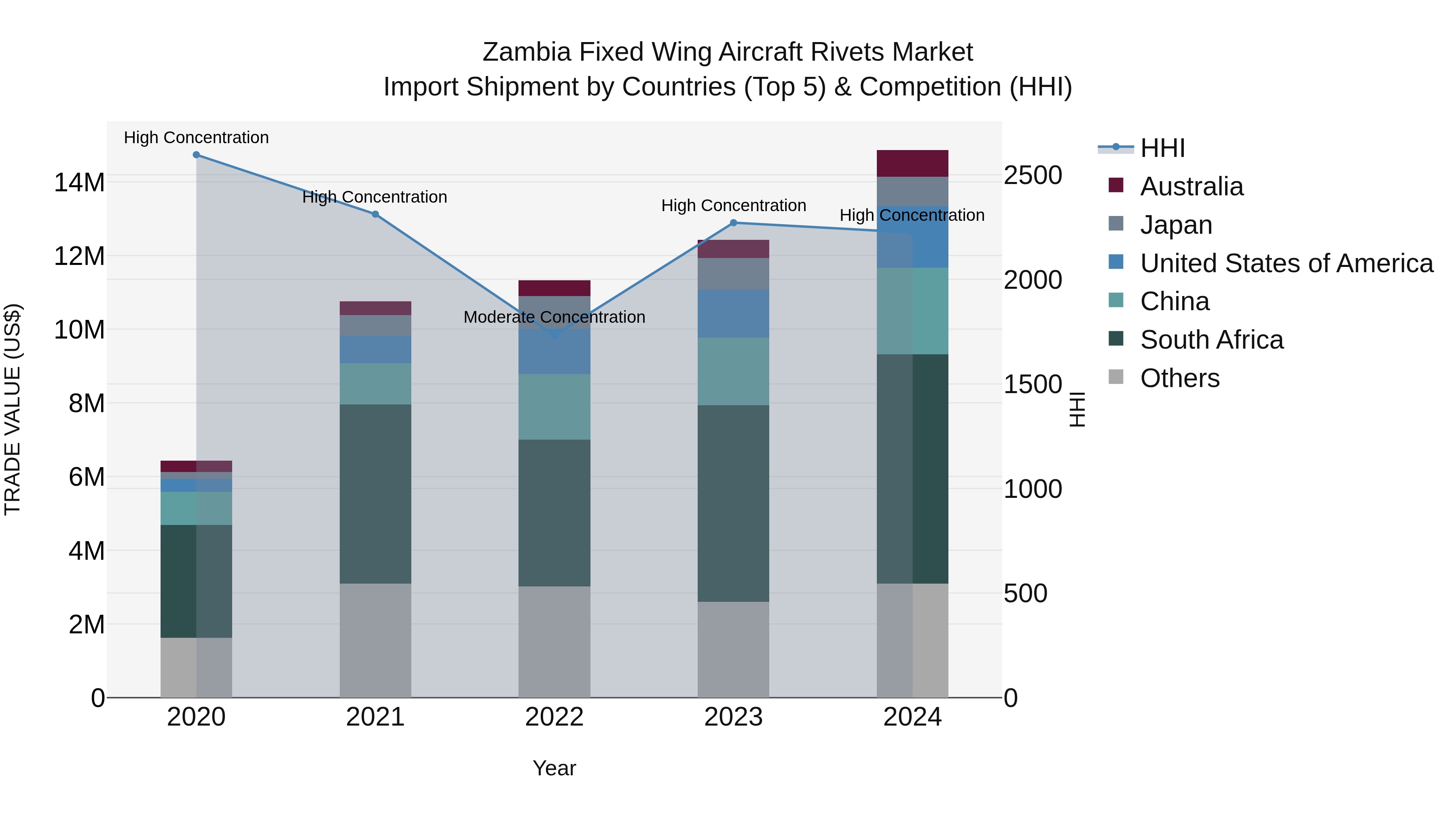Zambia Fixed Wing Aircraft Rivets Market: Top 5 Importing Countries and Market Competition (HHI) Analysis
