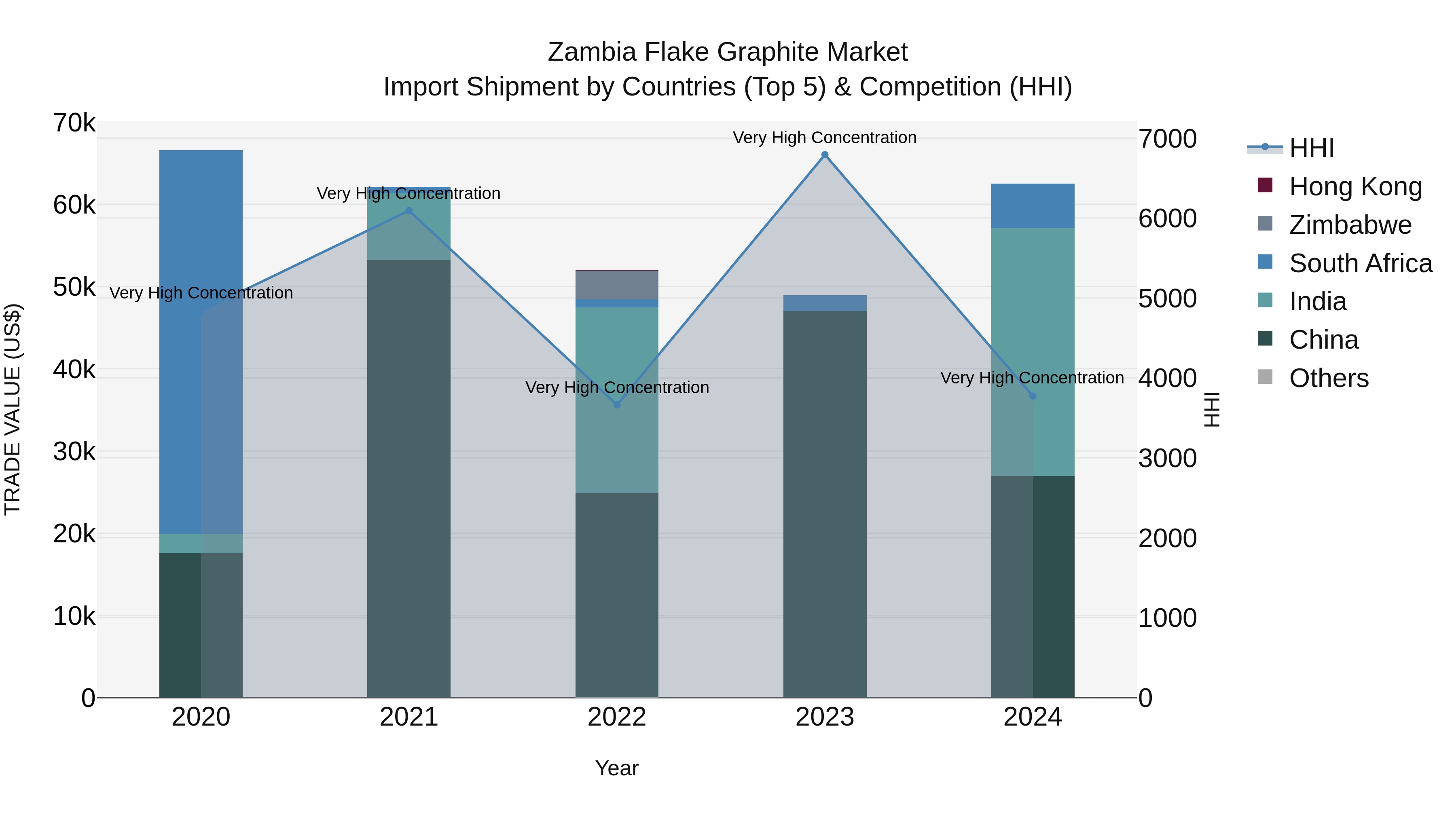 Zambia Flake Graphite Market: Top 5 Importing Countries and Market Competition (HHI) Analysis