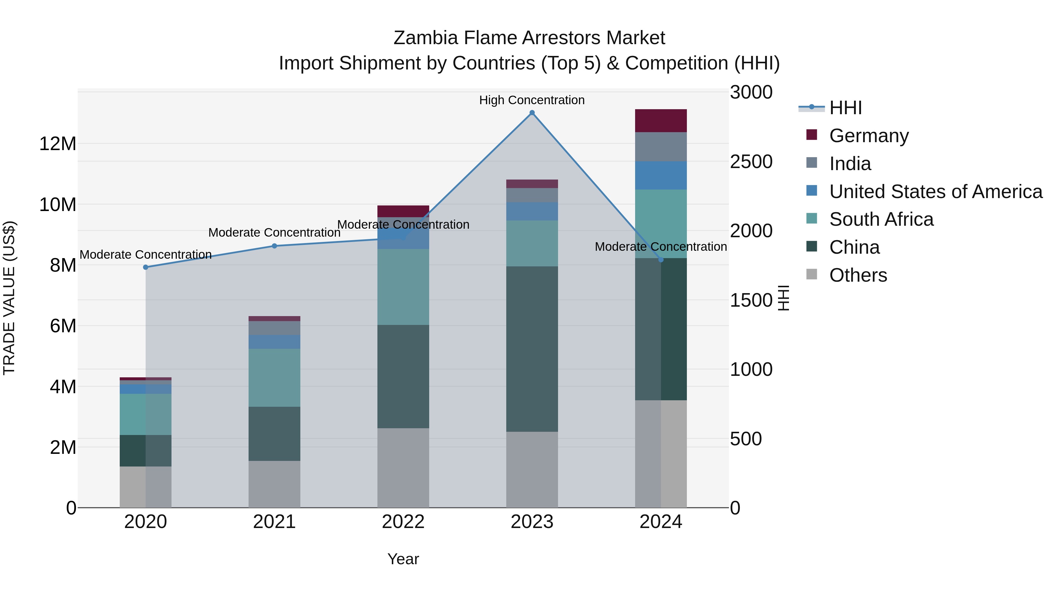 Zambia Flame Arrestors Market: Top 5 Importing Countries and Market Competition (HHI) Analysis