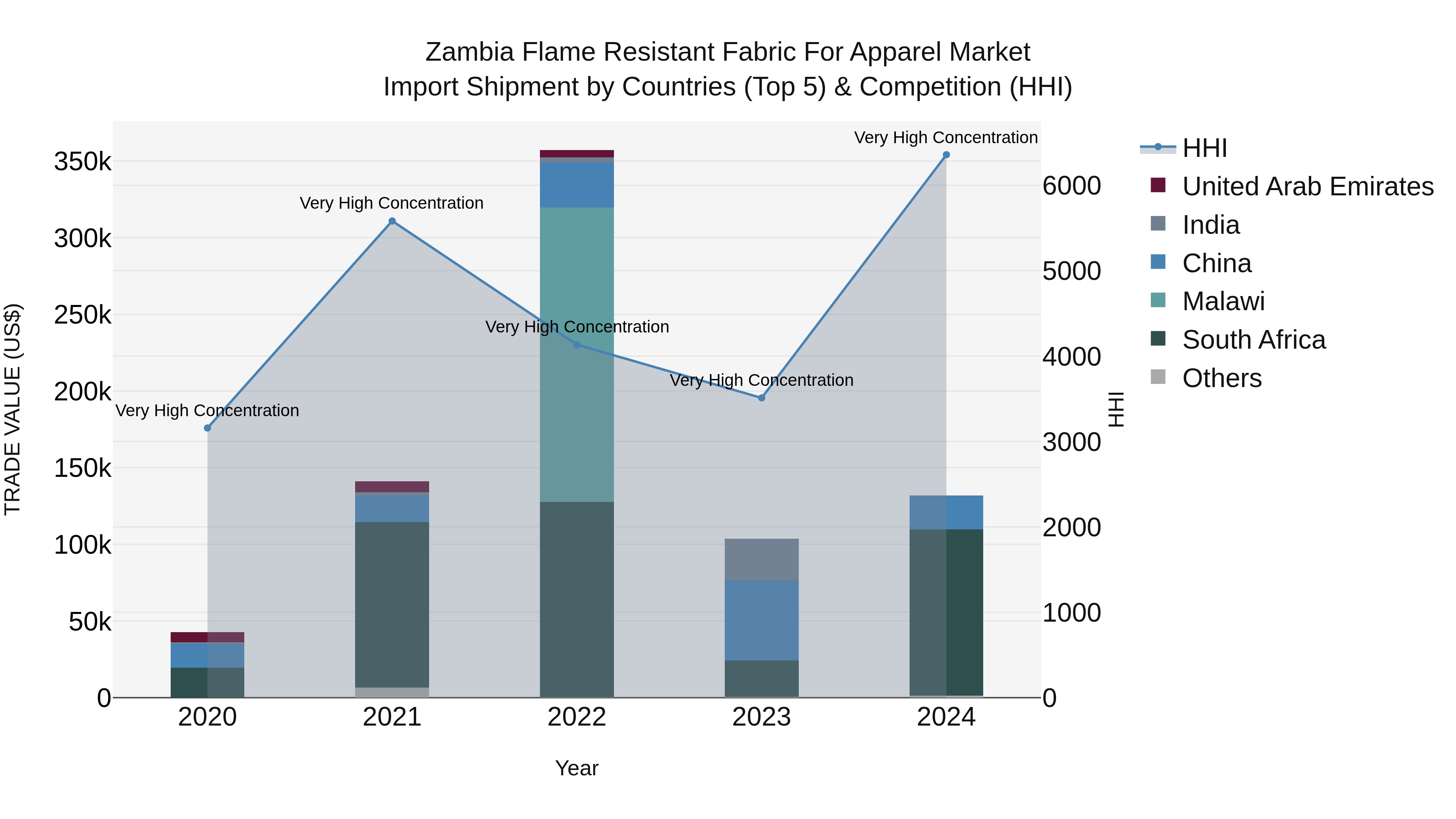 Zambia Flame Resistant Fabric for Apparel Market: Top 5 Importing Countries and Market Competition (HHI) Analysis