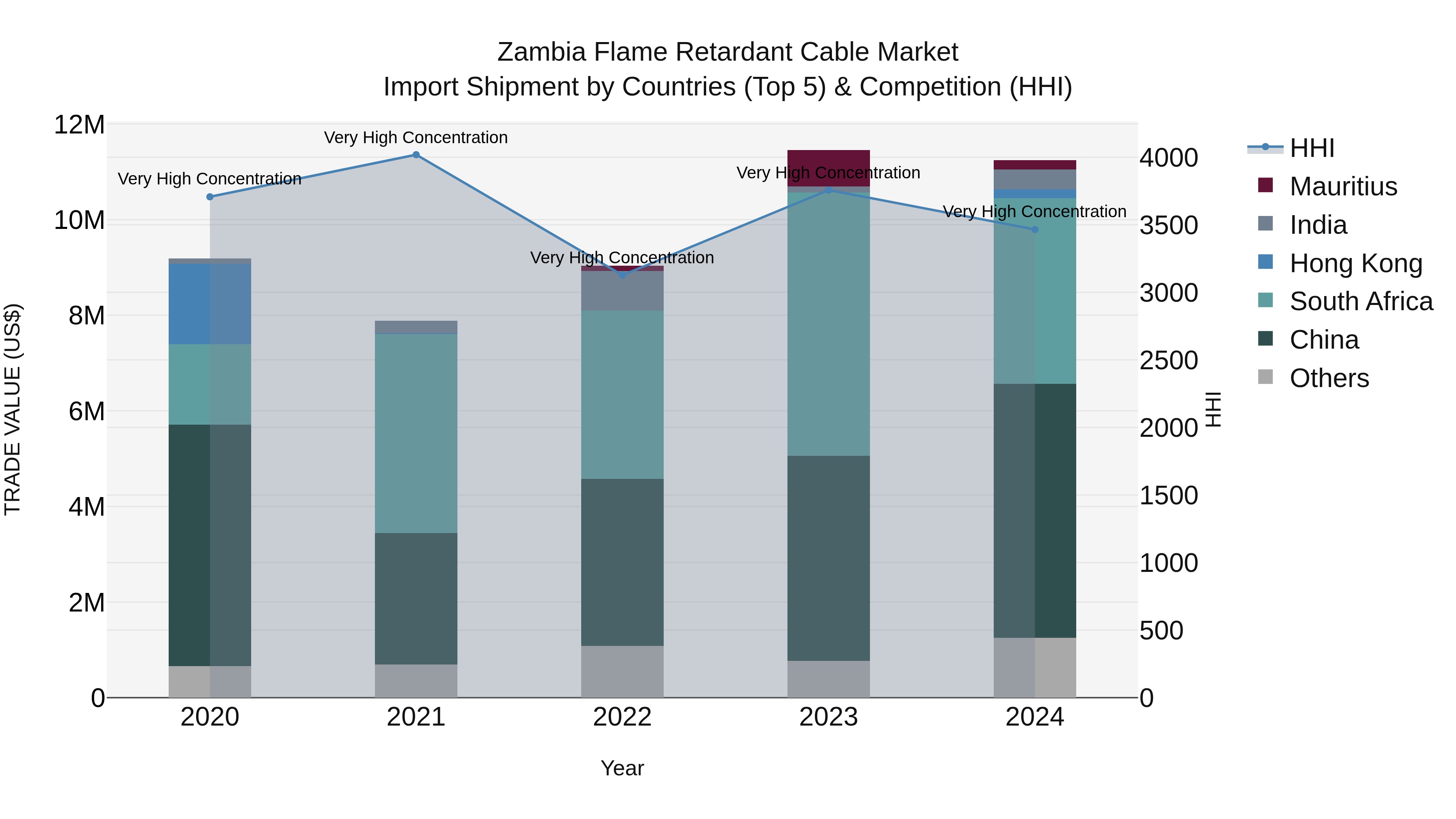 Zambia Flame Retardant Cable Market: Top 5 Importing Countries and Market Competition (HHI) Analysis