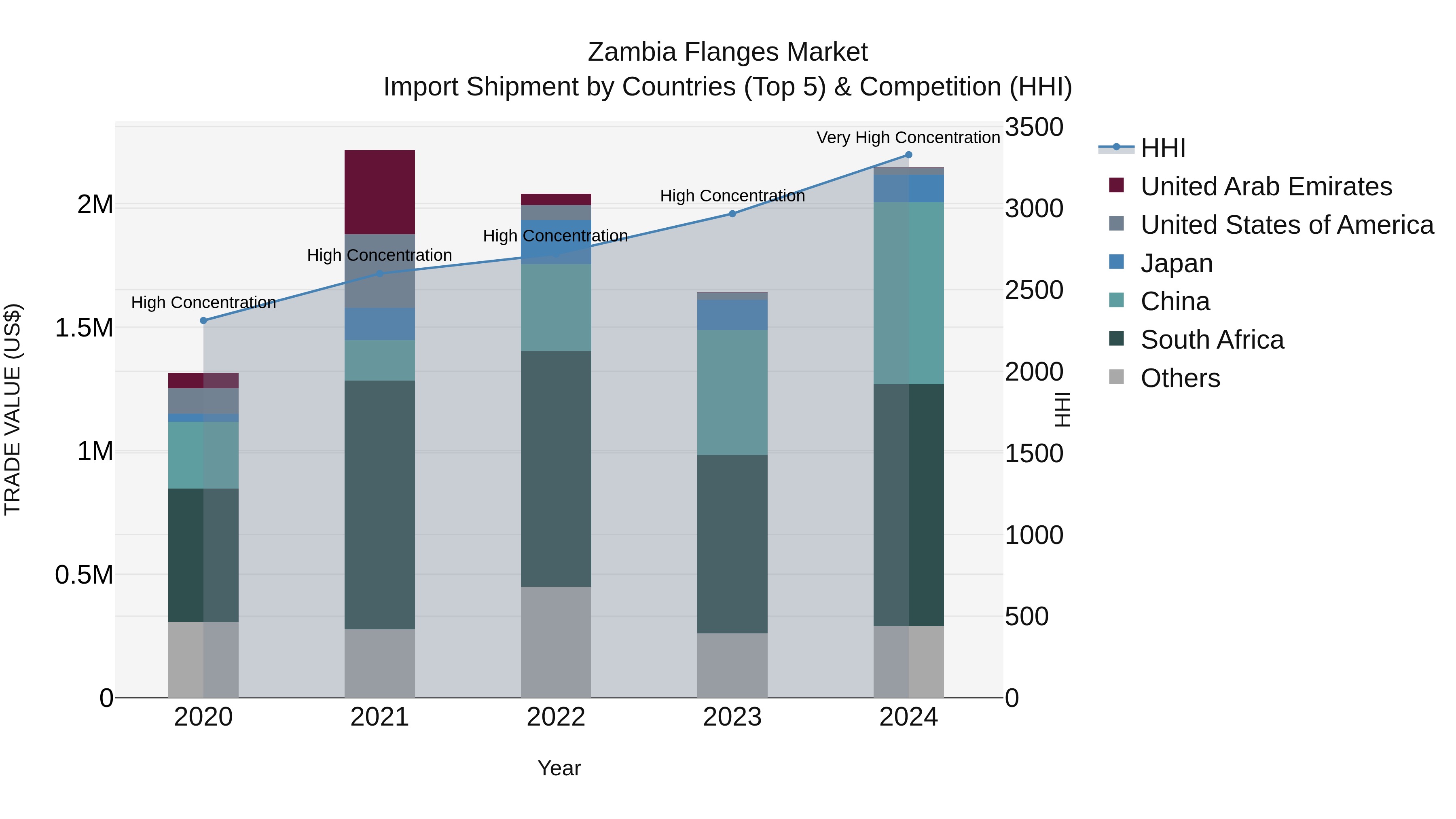Zambia Flanges Market: Top 5 Importing Countries and Market Competition (HHI) Analysis