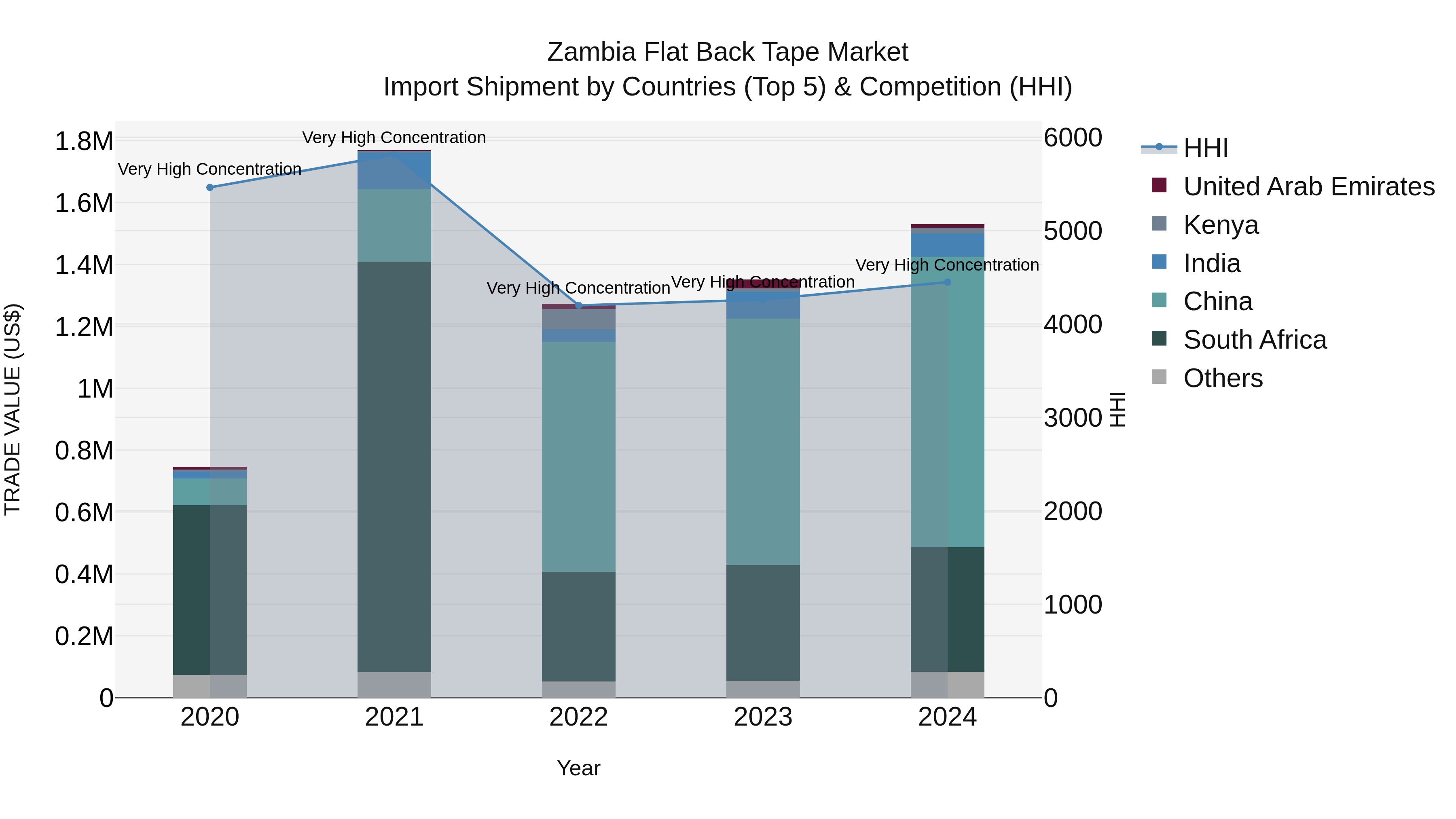 Zambia Flat Back Tape Market: Top 5 Importing Countries and Market Competition (HHI) Analysis