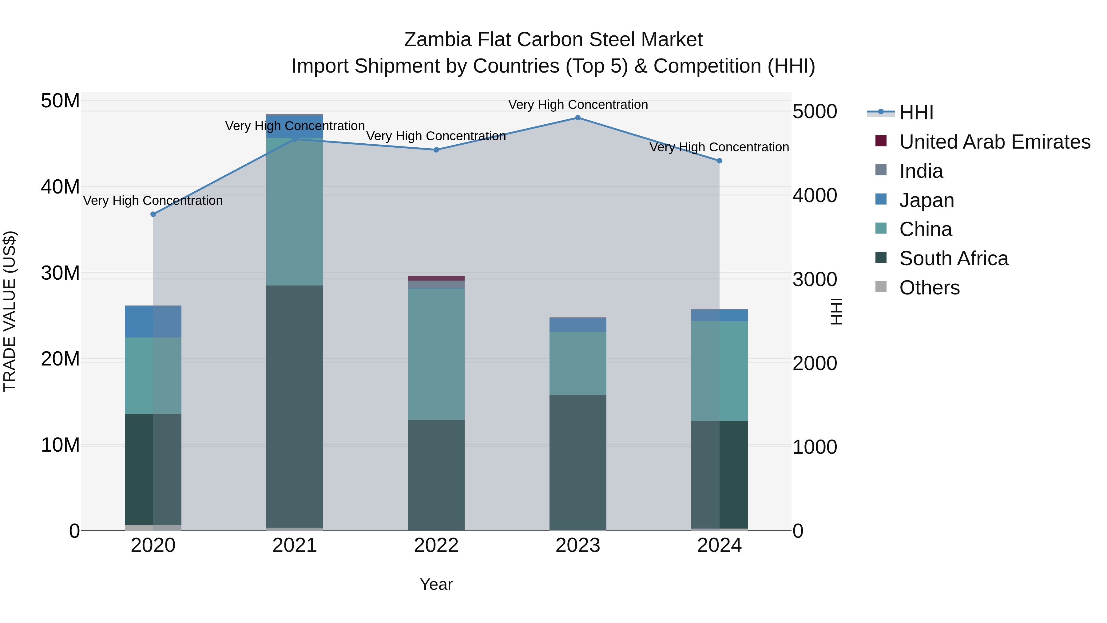 Zambia Flat Carbon Steel Market: Top 5 Importing Countries and Market Competition (HHI) Analysis