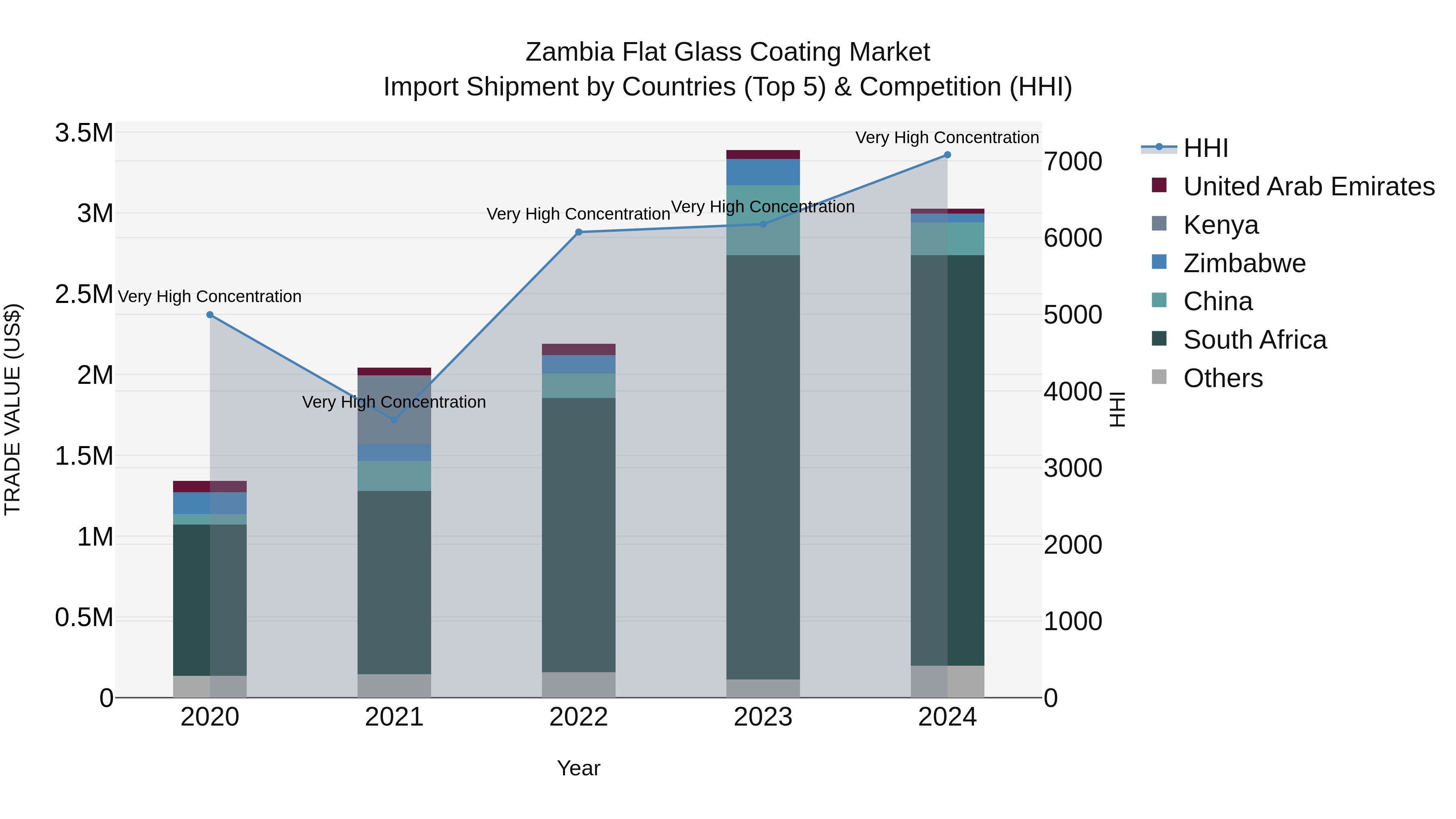 Zambia Flat Glass Coating Market: Top 5 Importing Countries and Market Competition (HHI) Analysis