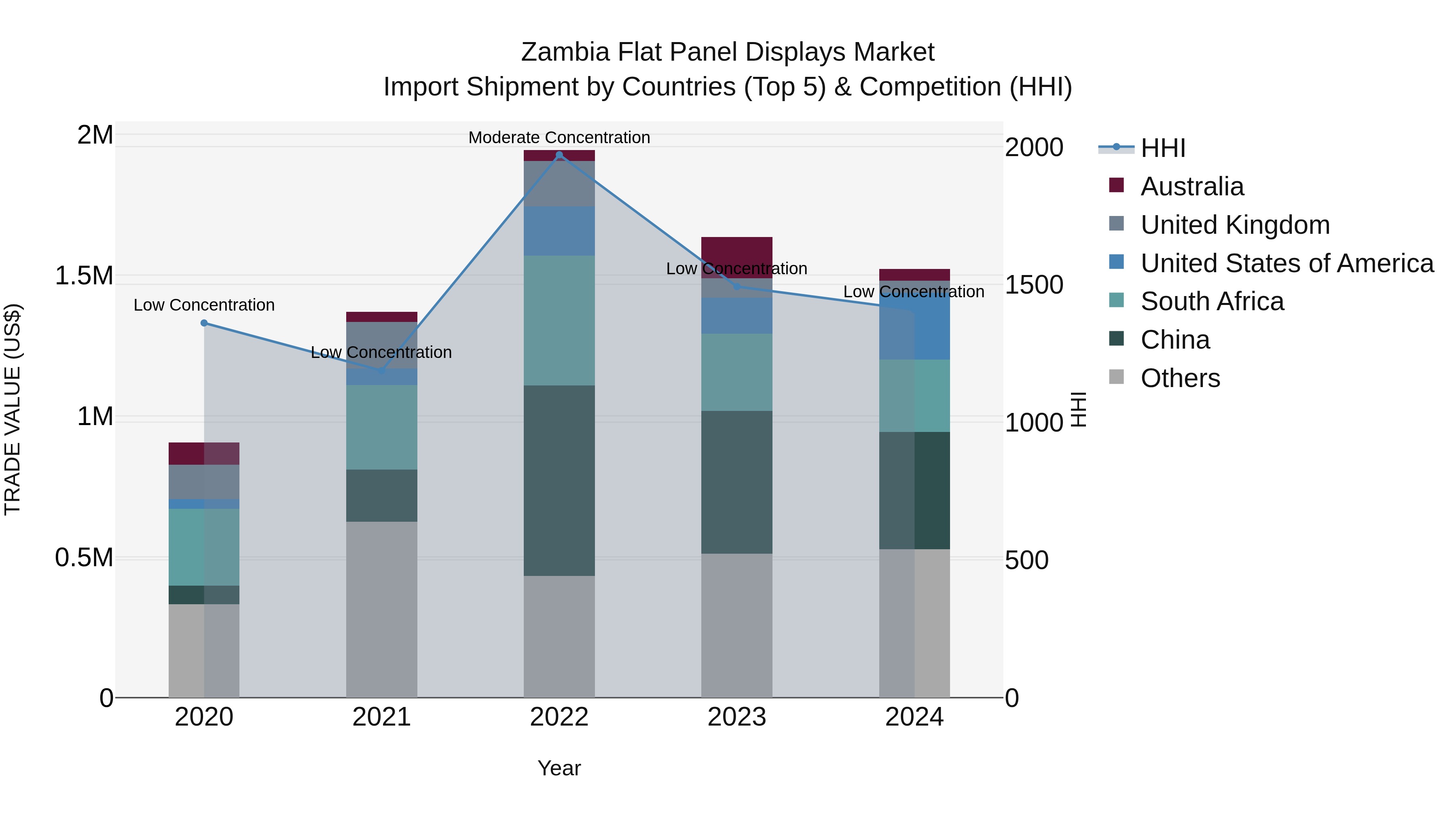 Zambia Flat Panel Displays Market: Top 5 Importing Countries and Market Competition (HHI) Analysis