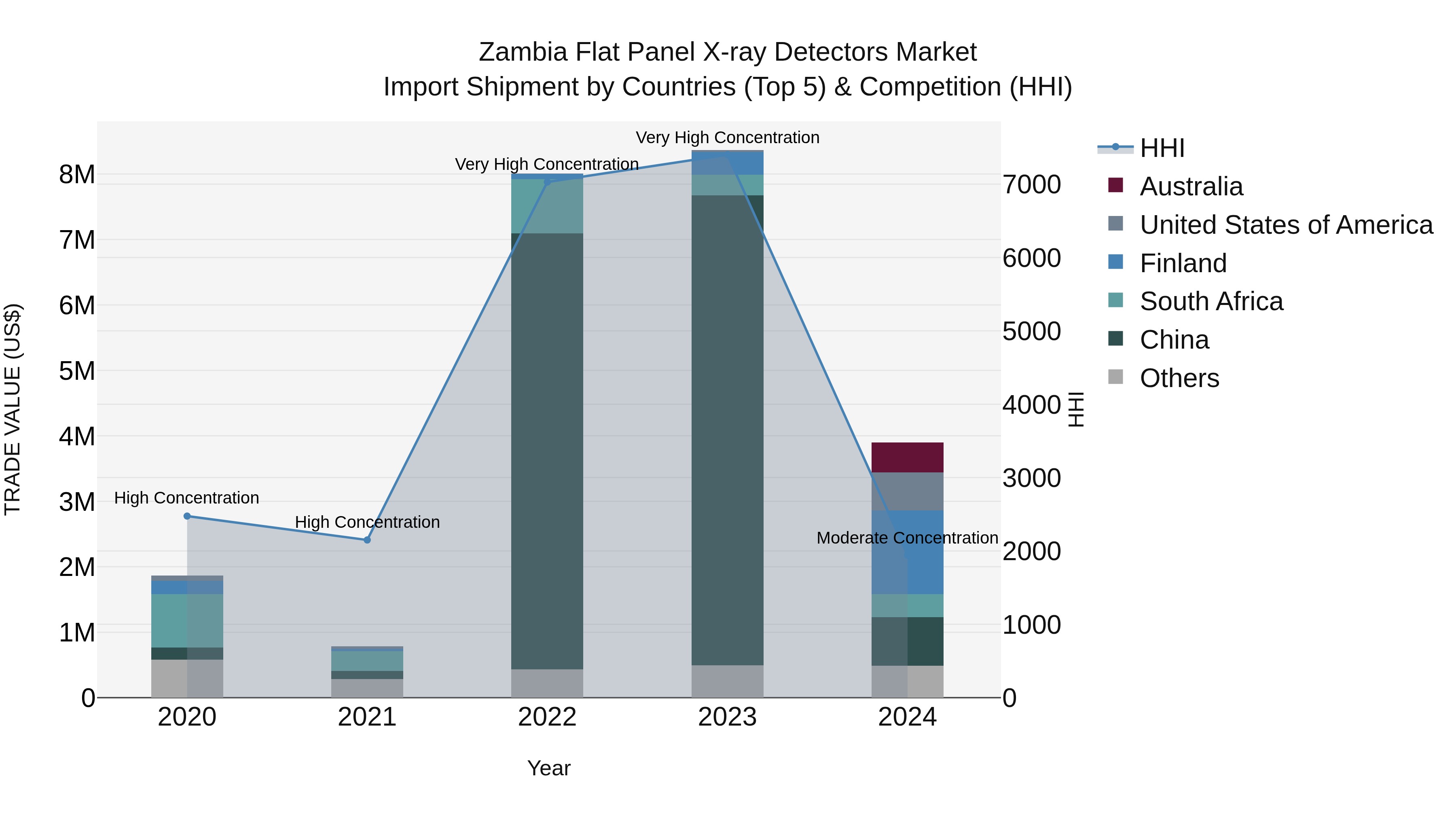 Zambia Flat Panel X-ray Detectors Market: Top 5 Importing Countries and Market Competition (HHI) Analysis