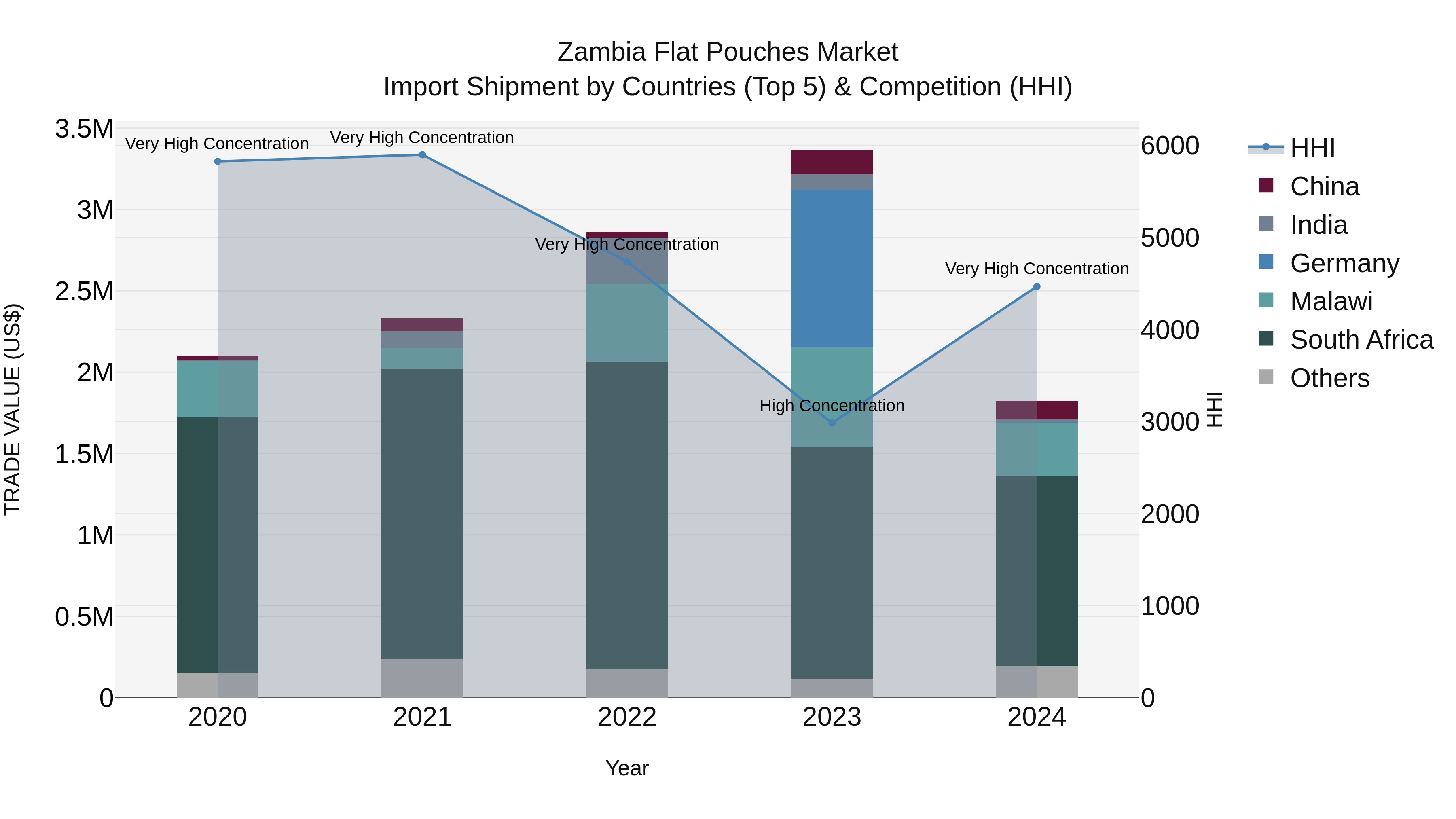 Zambia Flat Pouches Market: Top 5 Importing Countries and Market Competition (HHI) Analysis