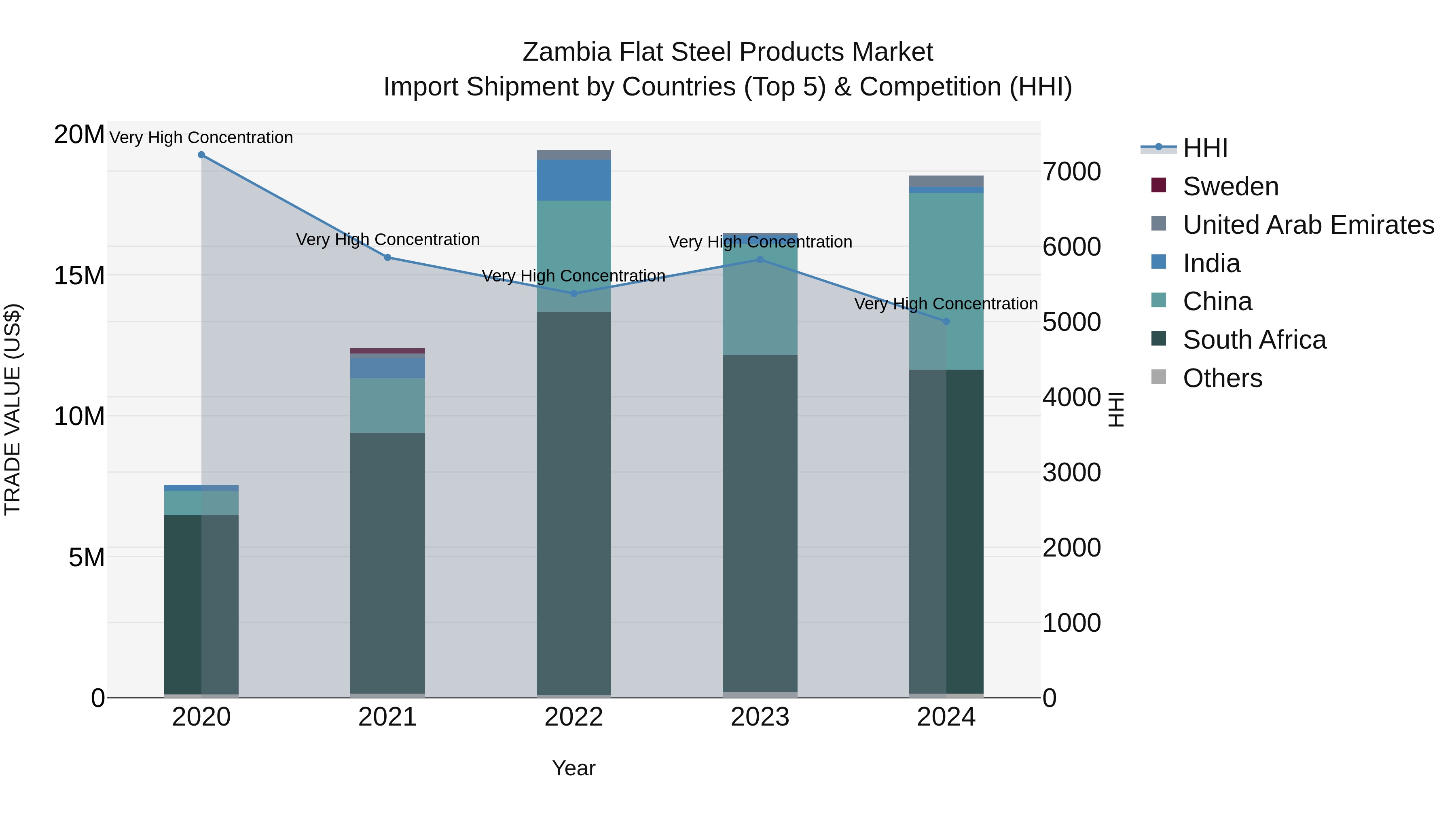 Zambia Flat Steel Products Market: Top 5 Importing Countries and Market Competition (HHI) Analysis