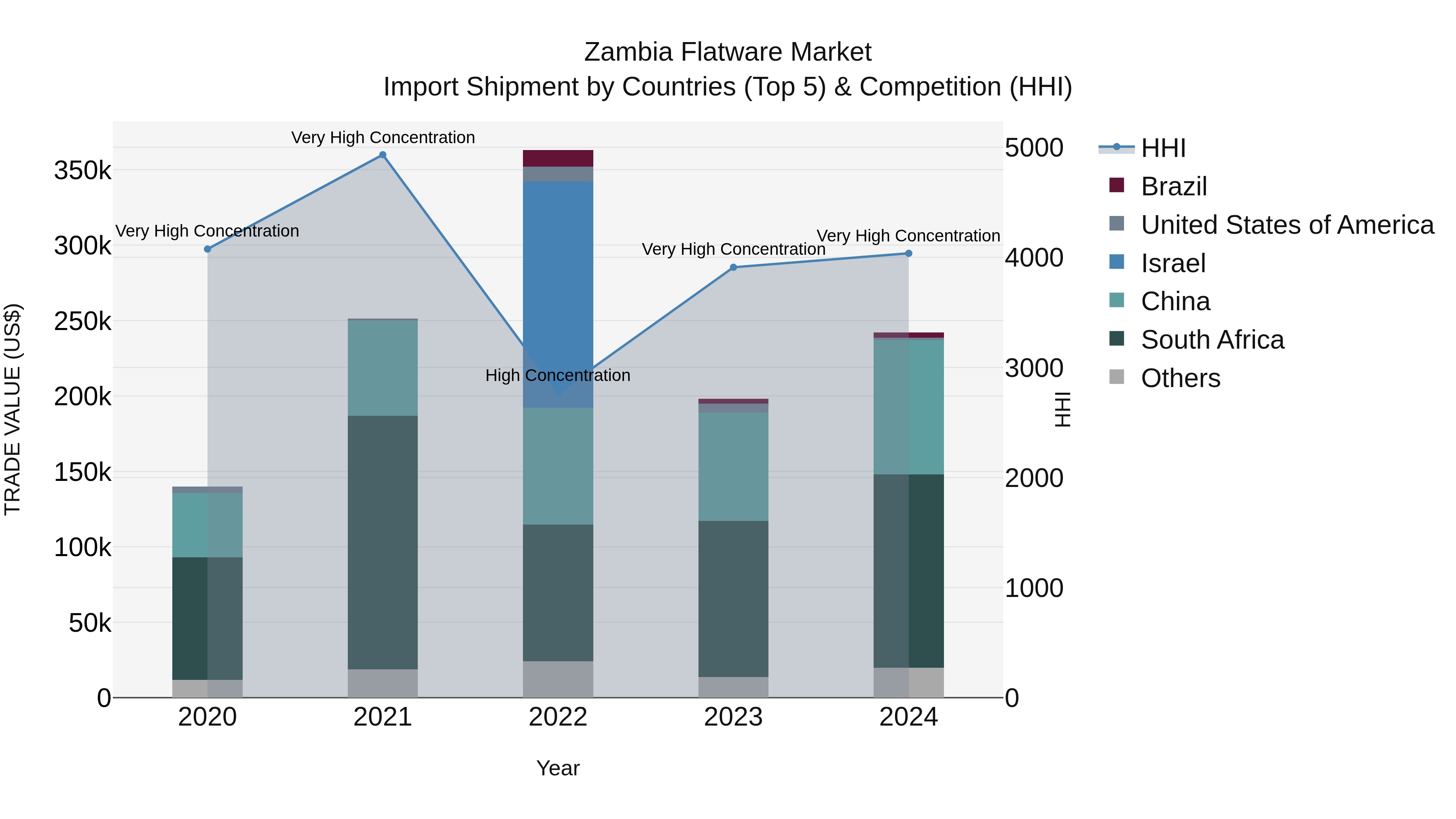 Zambia Flatware Market: Top 5 Importing Countries and Market Competition (HHI) Analysis