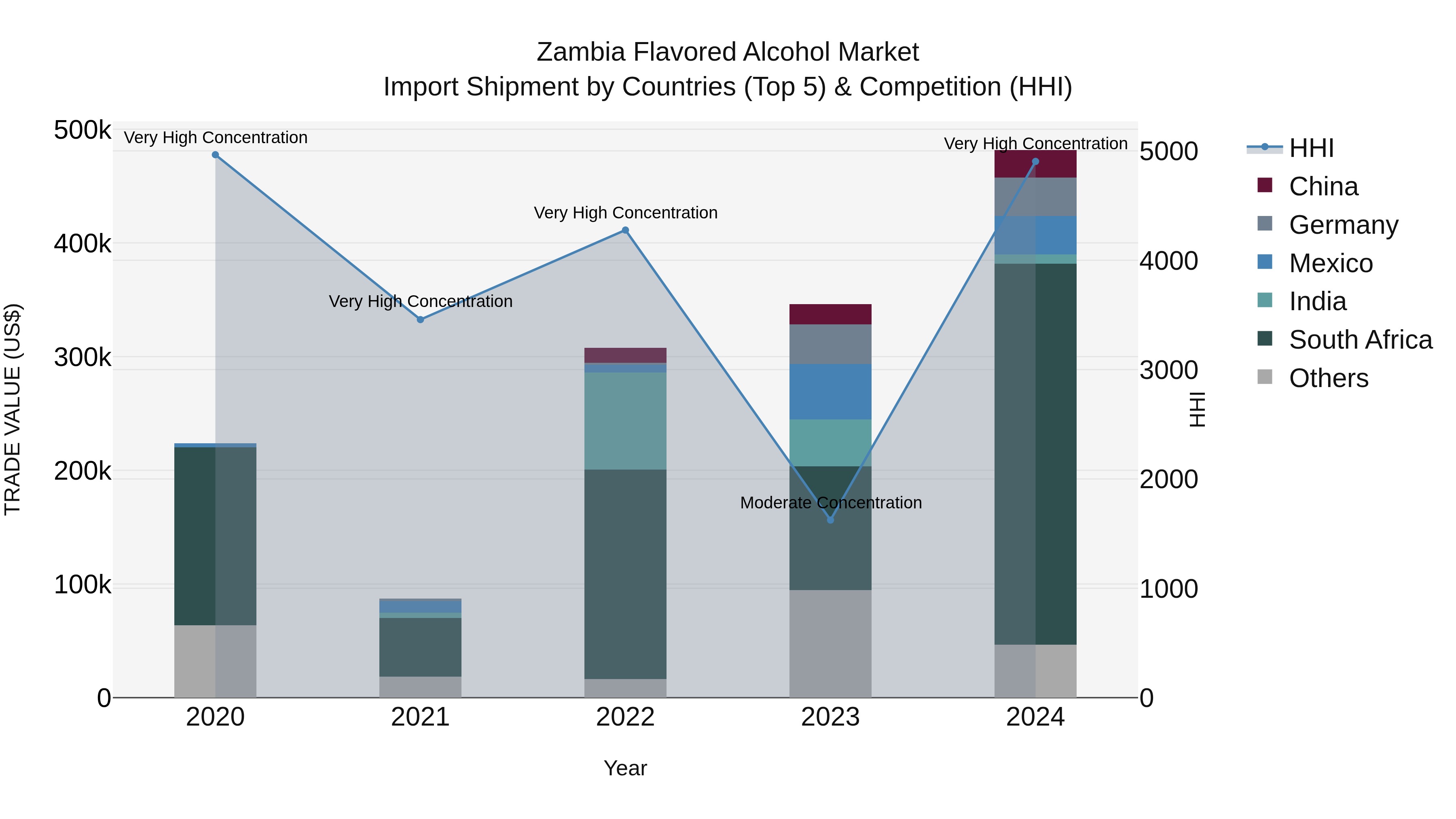 Zambia Flavored Alcohol Market: Top 5 Importing Countries and Market Competition (HHI) Analysis