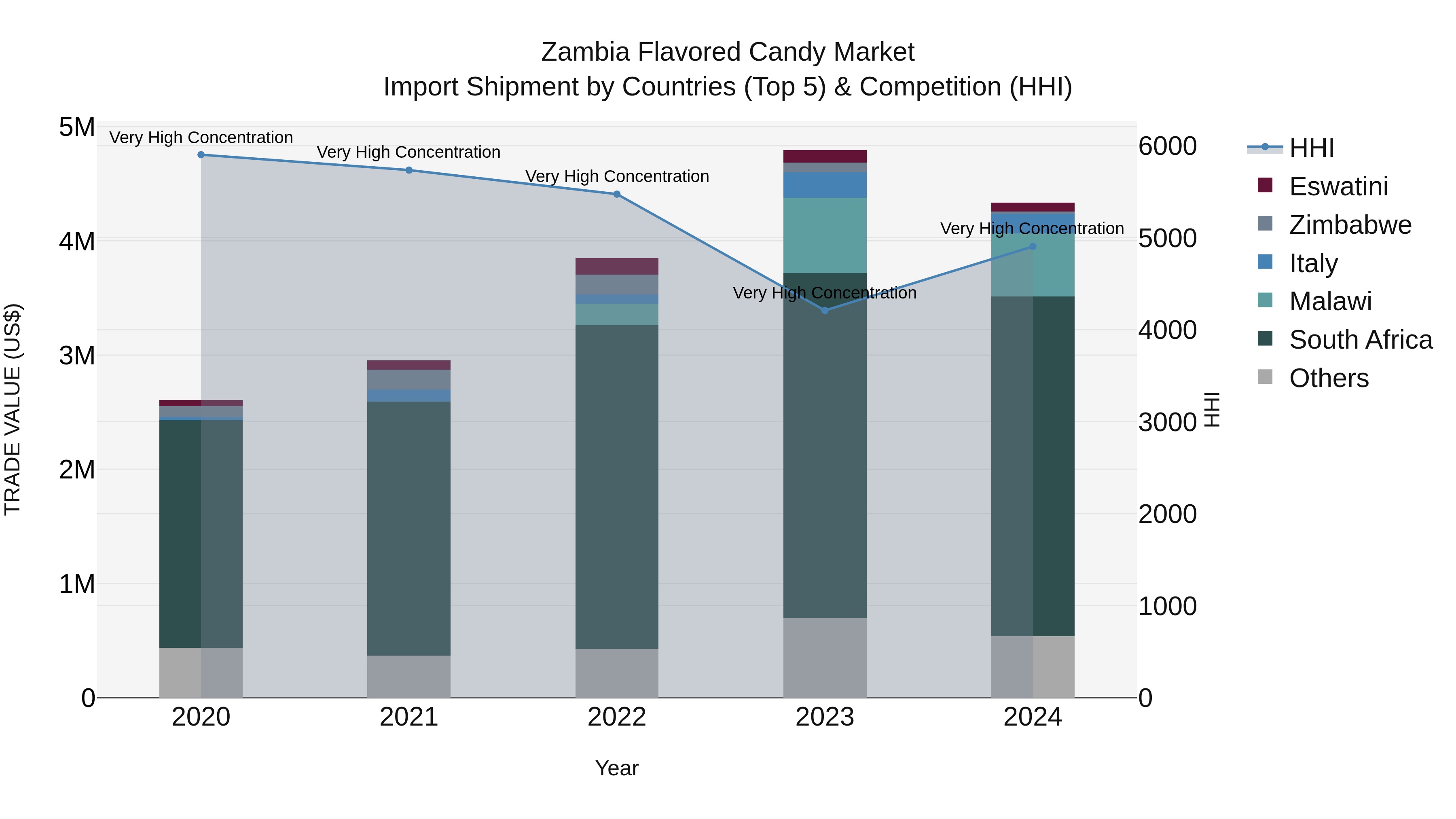 Zambia Flavored Candy Market: Top 5 Importing Countries and Market Competition (HHI) Analysis