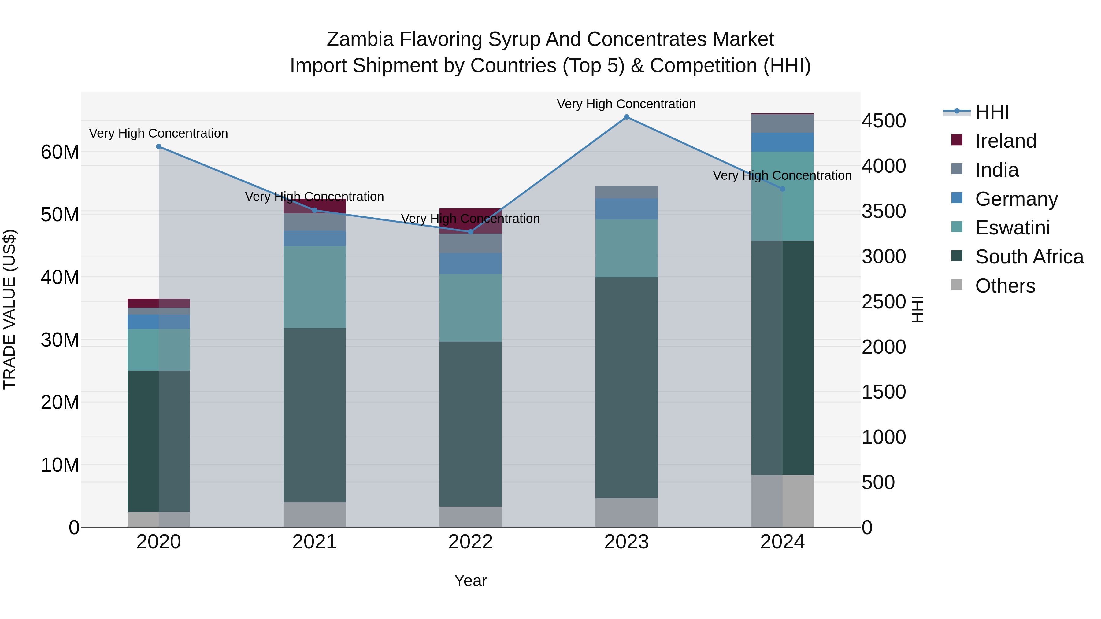 Zambia Flavoring Syrup and Concentrates Market: Top 5 Importing Countries and Market Competition (HHI) Analysis