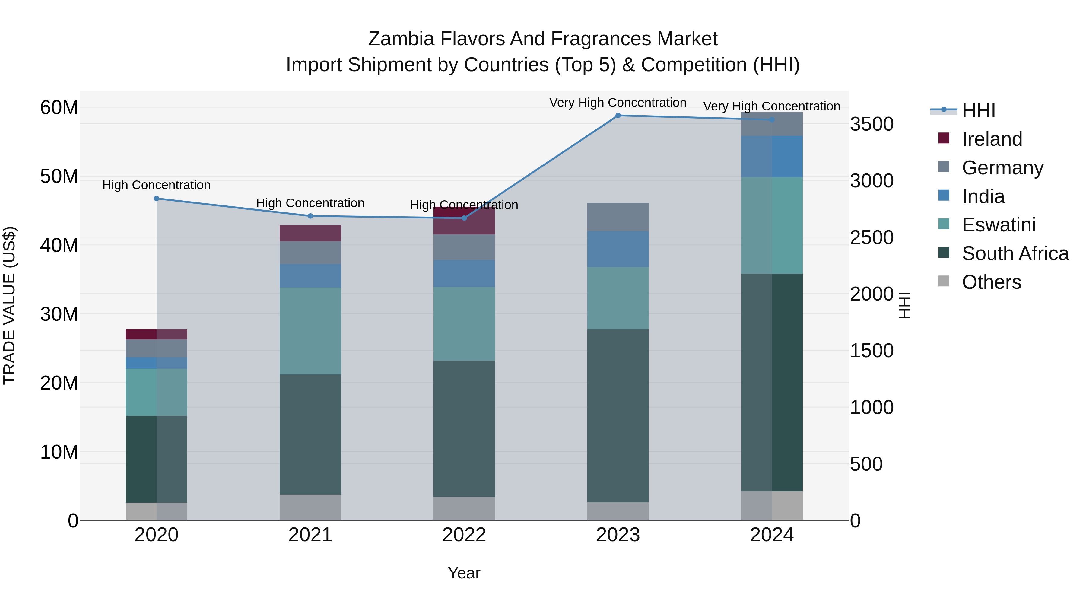 Zambia Flavors and Fragrances Market: Top 5 Importing Countries and Market Competition (HHI) Analysis