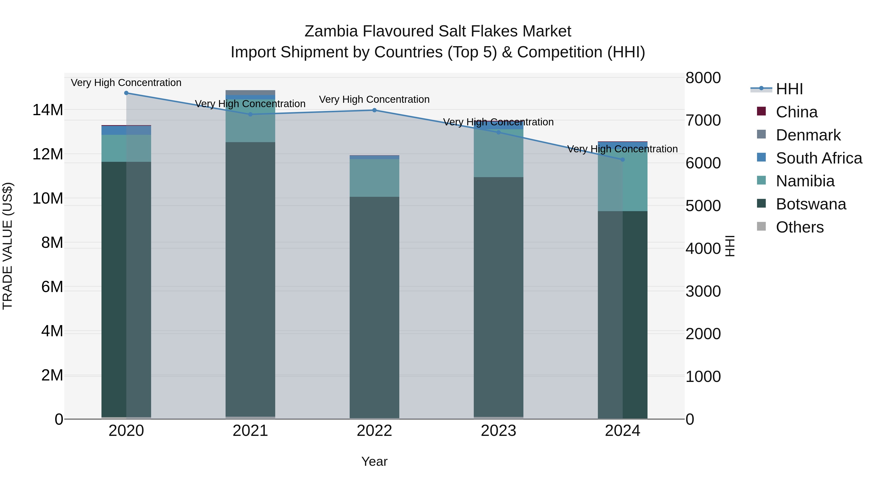 Zambia Flavoured Salt Flakes Market: Top 5 Importing Countries and Market Competition (HHI) Analysis