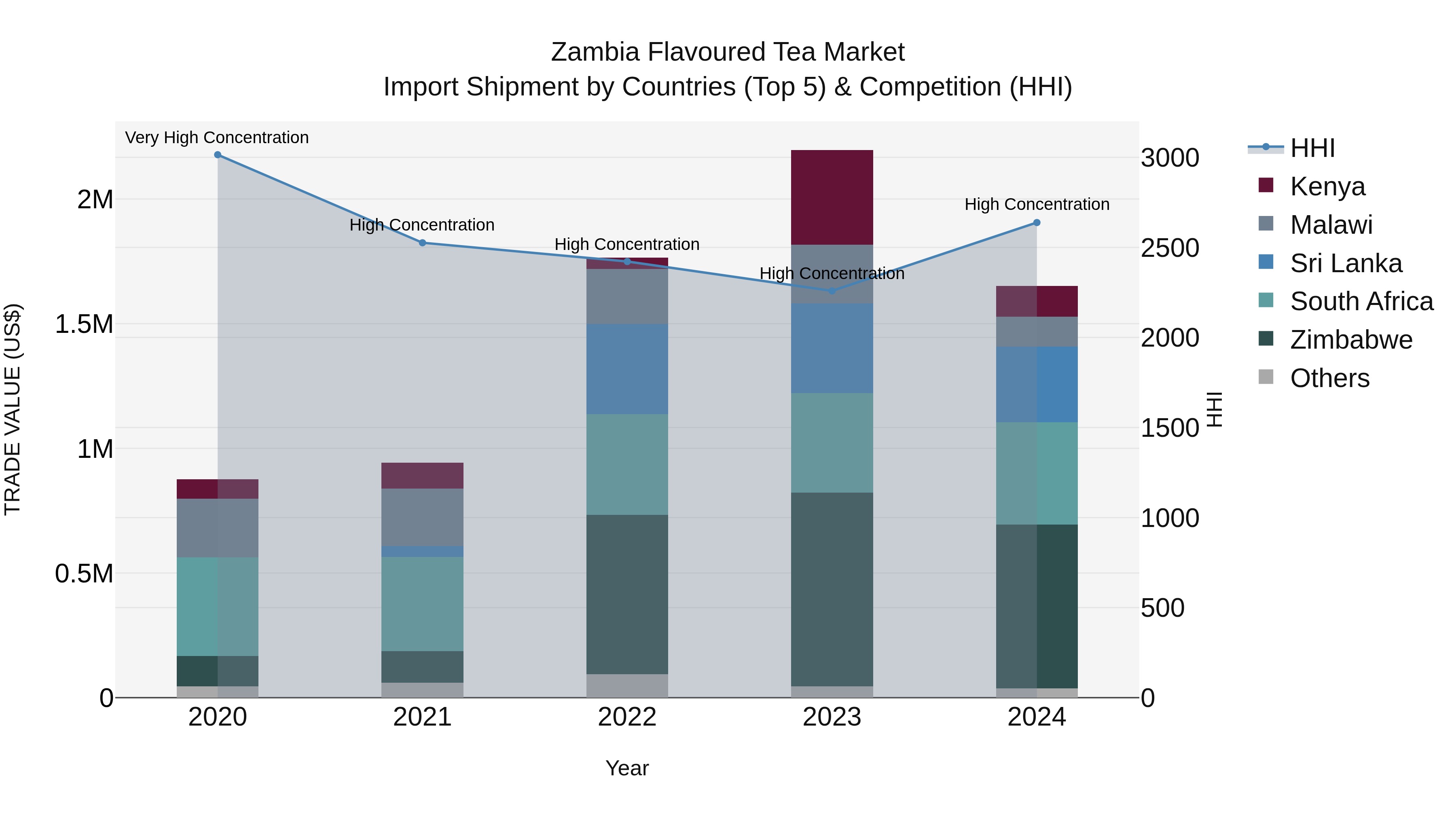 Zambia Flavoured Tea Market: Top 5 Importing Countries and Market Competition (HHI) Analysis