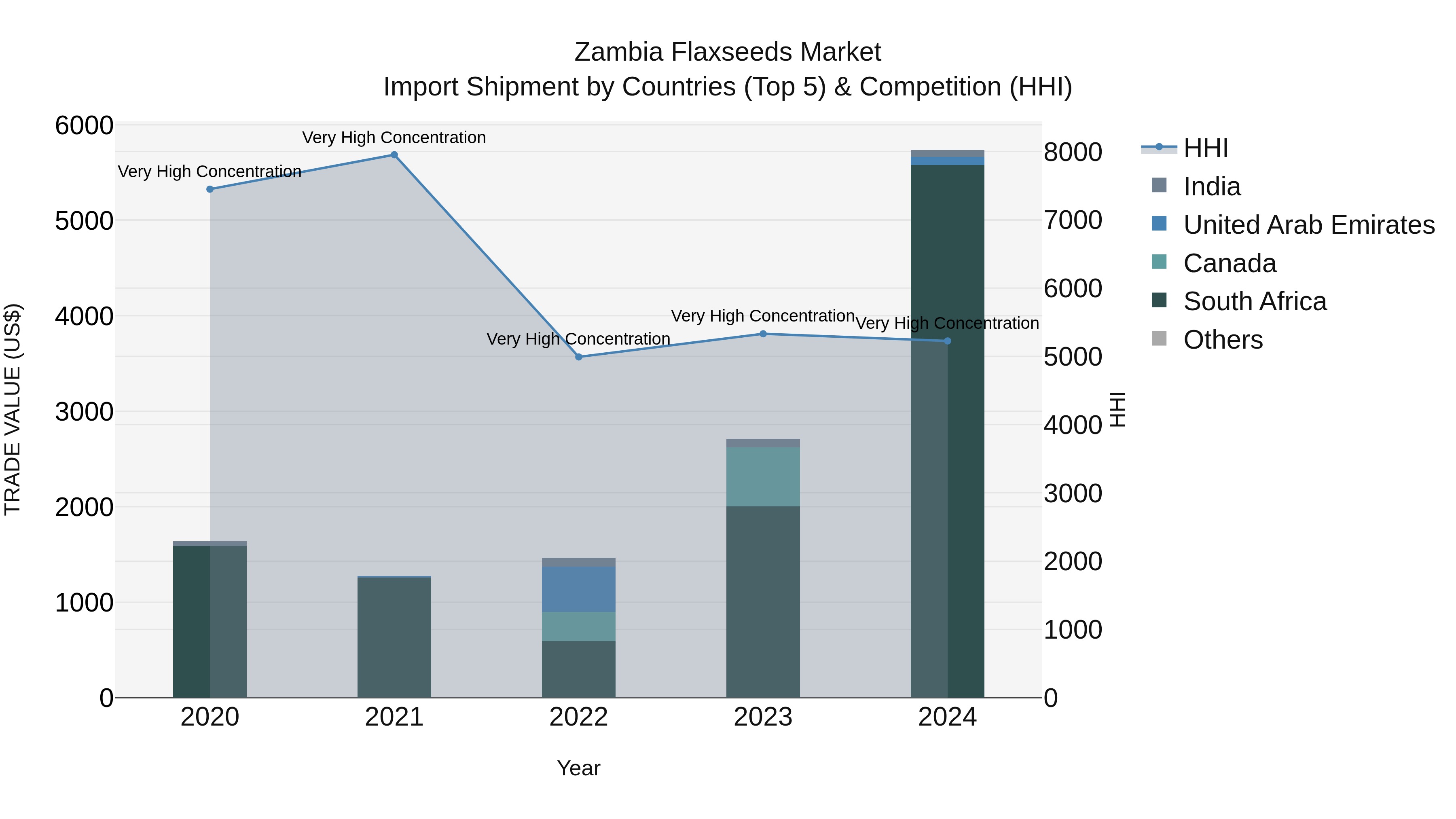 Zambia Flaxseeds Market: Top 5 Importing Countries and Market Competition (HHI) Analysis