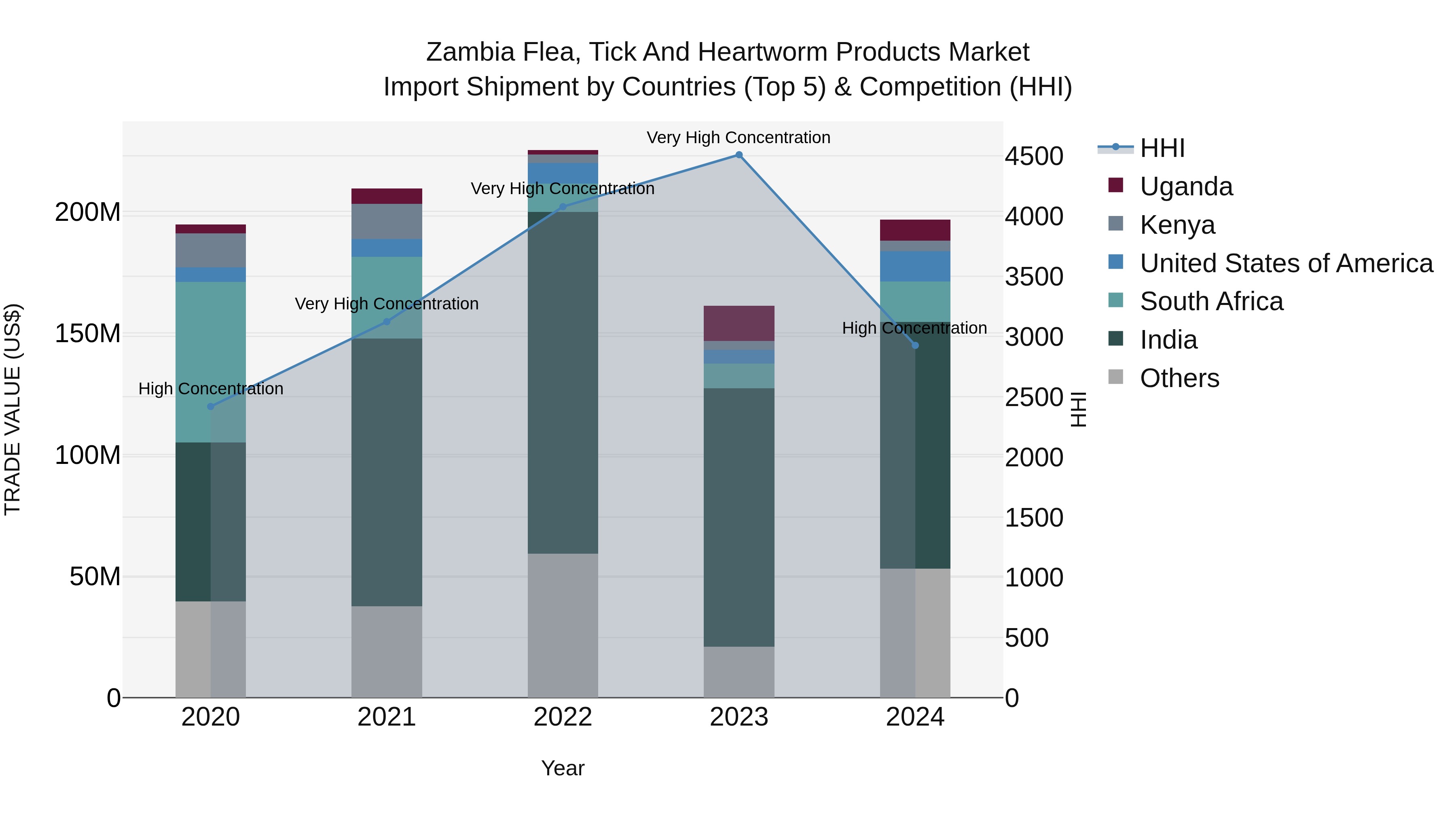Zambia Flea, Tick and Heartworm Products Market: Top 5 Importing Countries and Market Competition (HHI) Analysis
