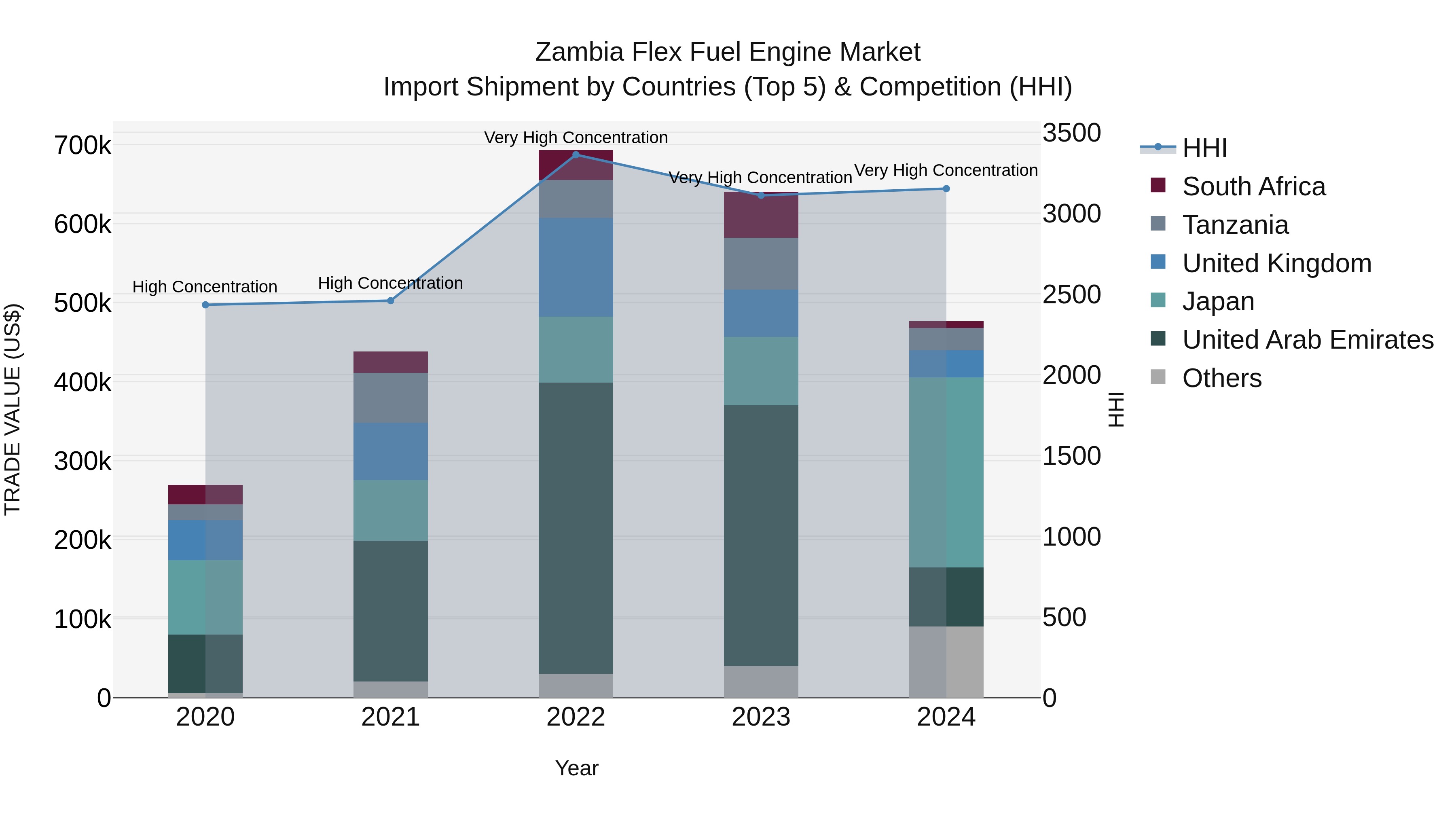 Zambia Flex Fuel Engine Market: Top 5 Importing Countries and Market Competition (HHI) Analysis