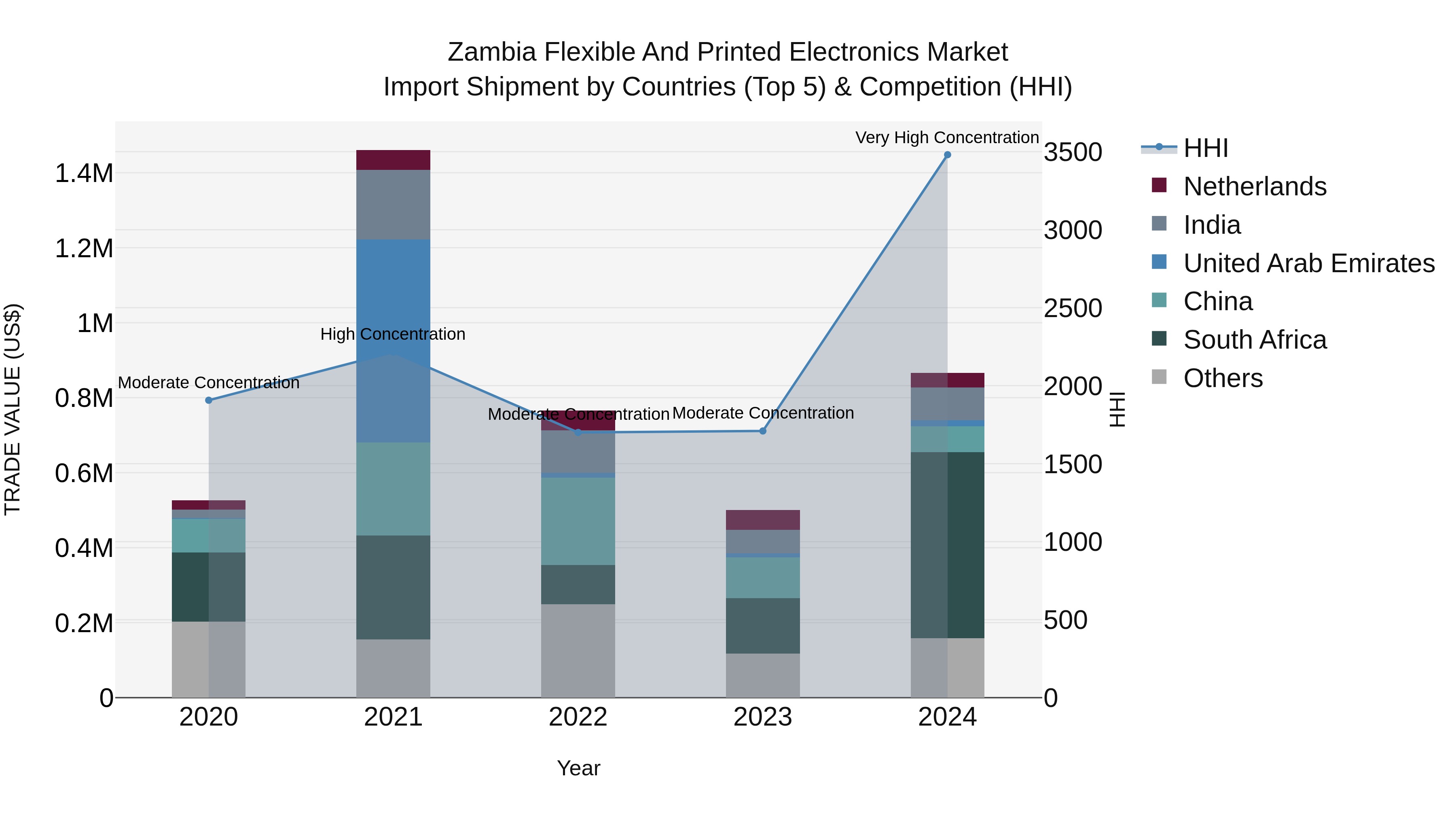 Zambia Flexible and Printed Electronics Market: Top 5 Importing Countries and Market Competition (HHI) Analysis