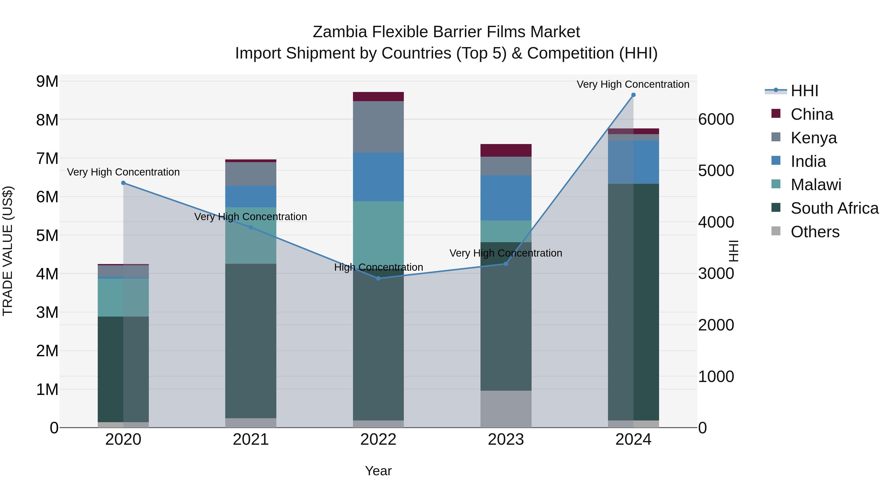 Zambia Flexible Barrier Films Market: Top 5 Importing Countries and Market Competition (HHI) Analysis