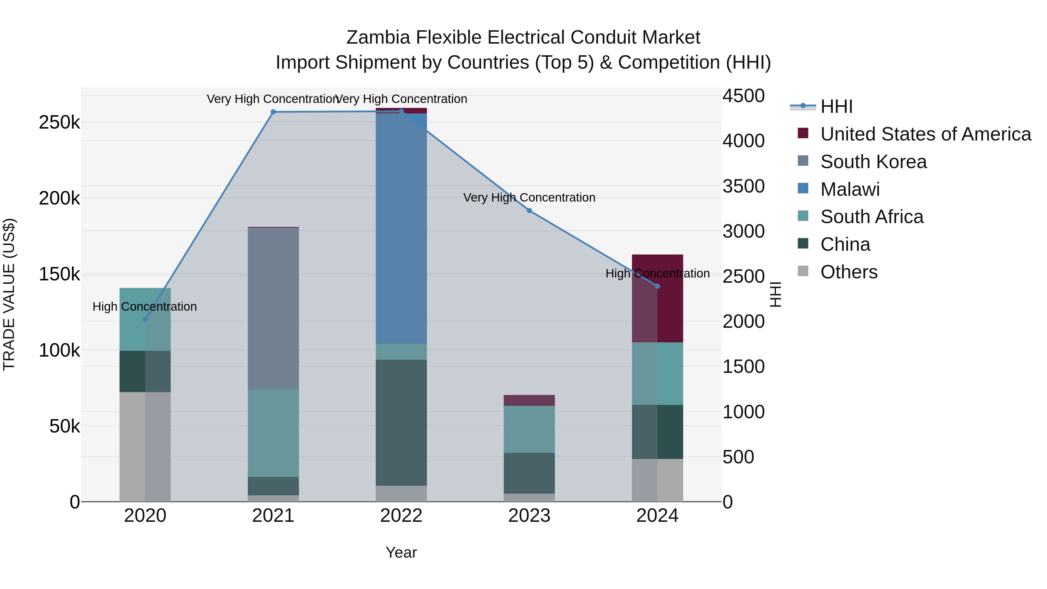 Zambia Flexible Electrical Conduit Market: Top 5 Importing Countries and Market Competition (HHI) Analysis