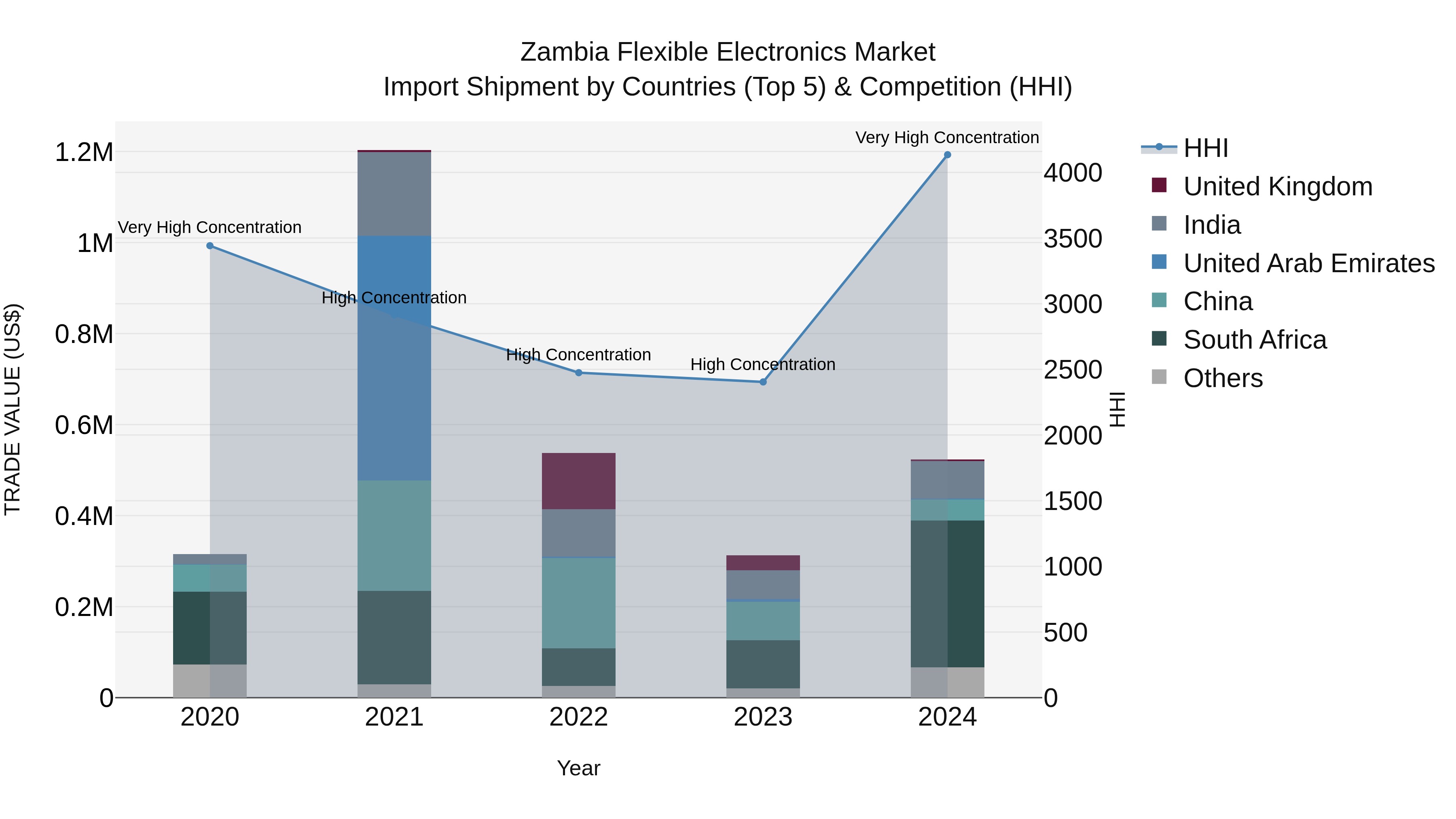 Zambia Flexible Electronics Market: Top 5 Importing Countries and Market Competition (HHI) Analysis