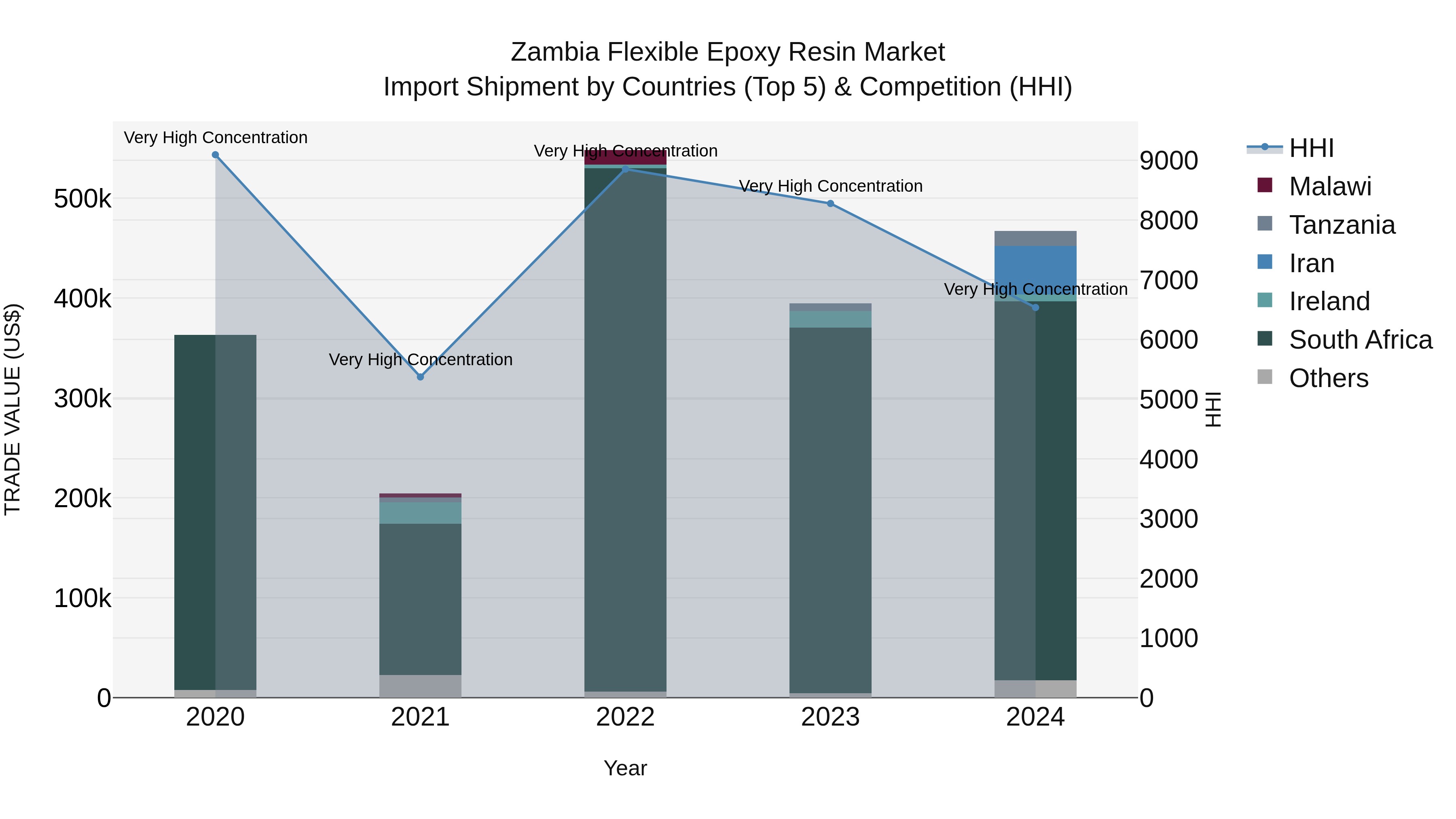Zambia Flexible Epoxy Resin Market: Top 5 Importing Countries and Market Competition (HHI) Analysis