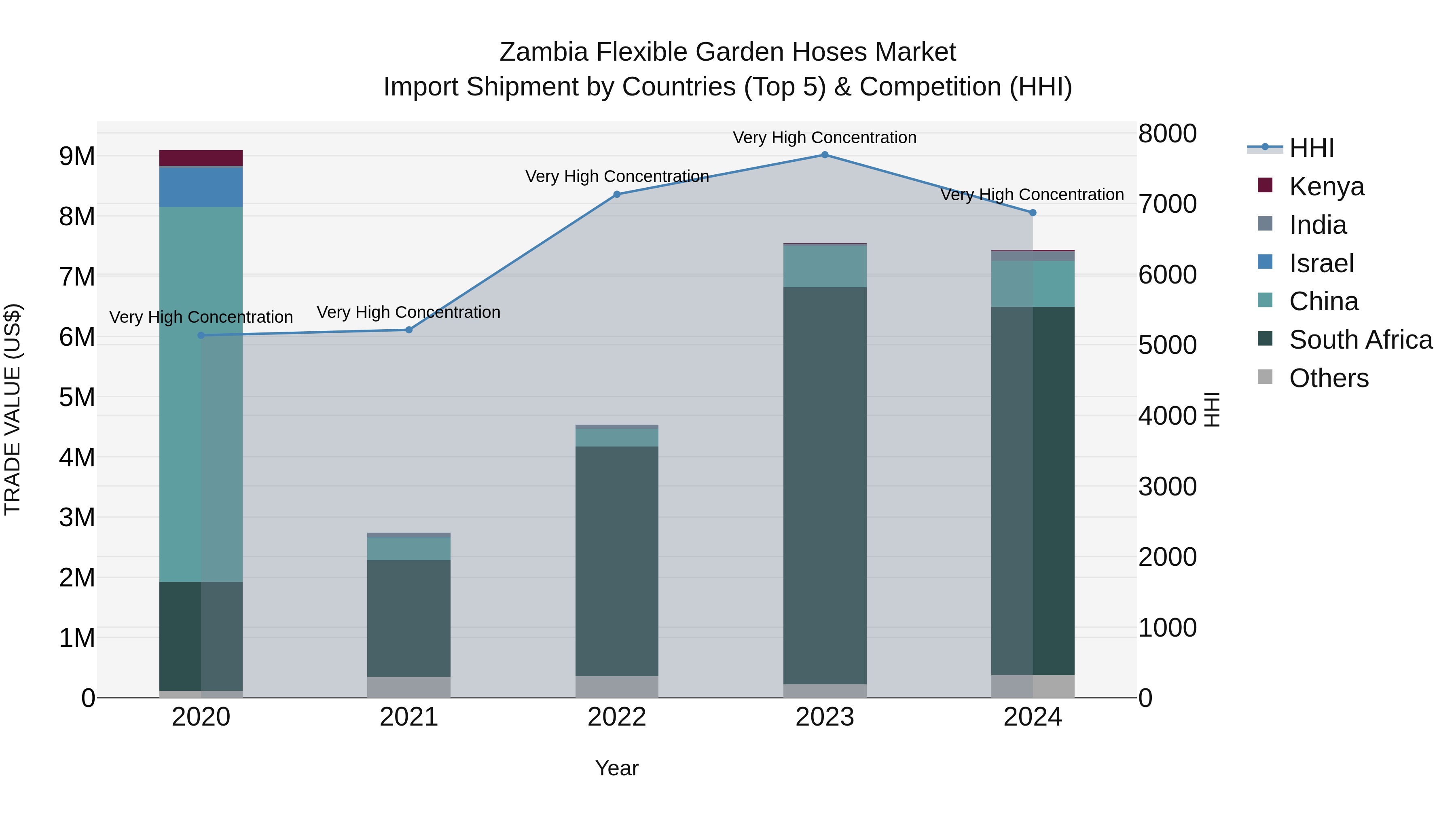 Zambia Flexible Garden Hoses Market: Top 5 Importing Countries and Market Competition (HHI) Analysis