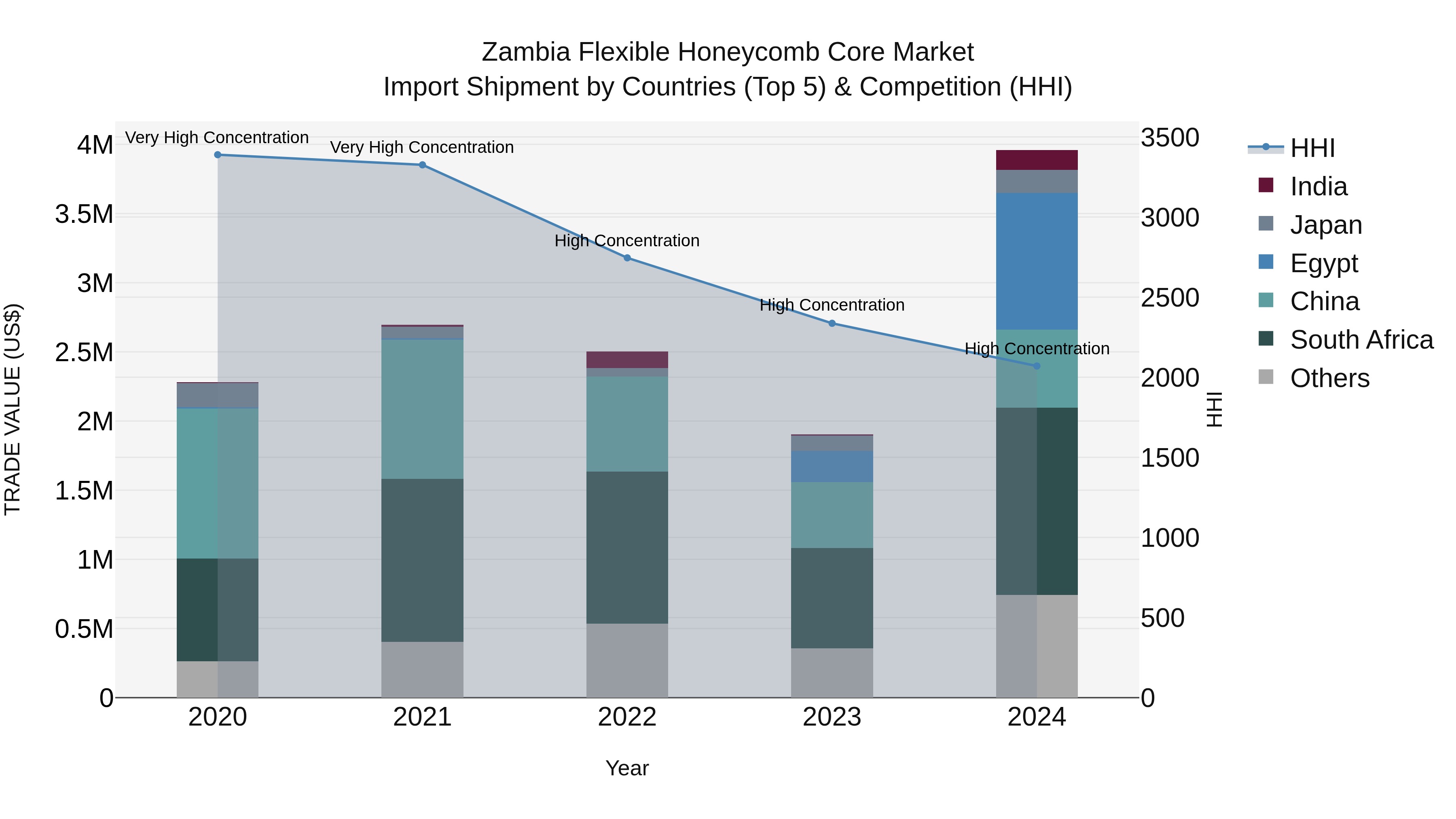 Zambia Flexible Honeycomb Core Market: Top 5 Importing Countries and Market Competition (HHI) Analysis