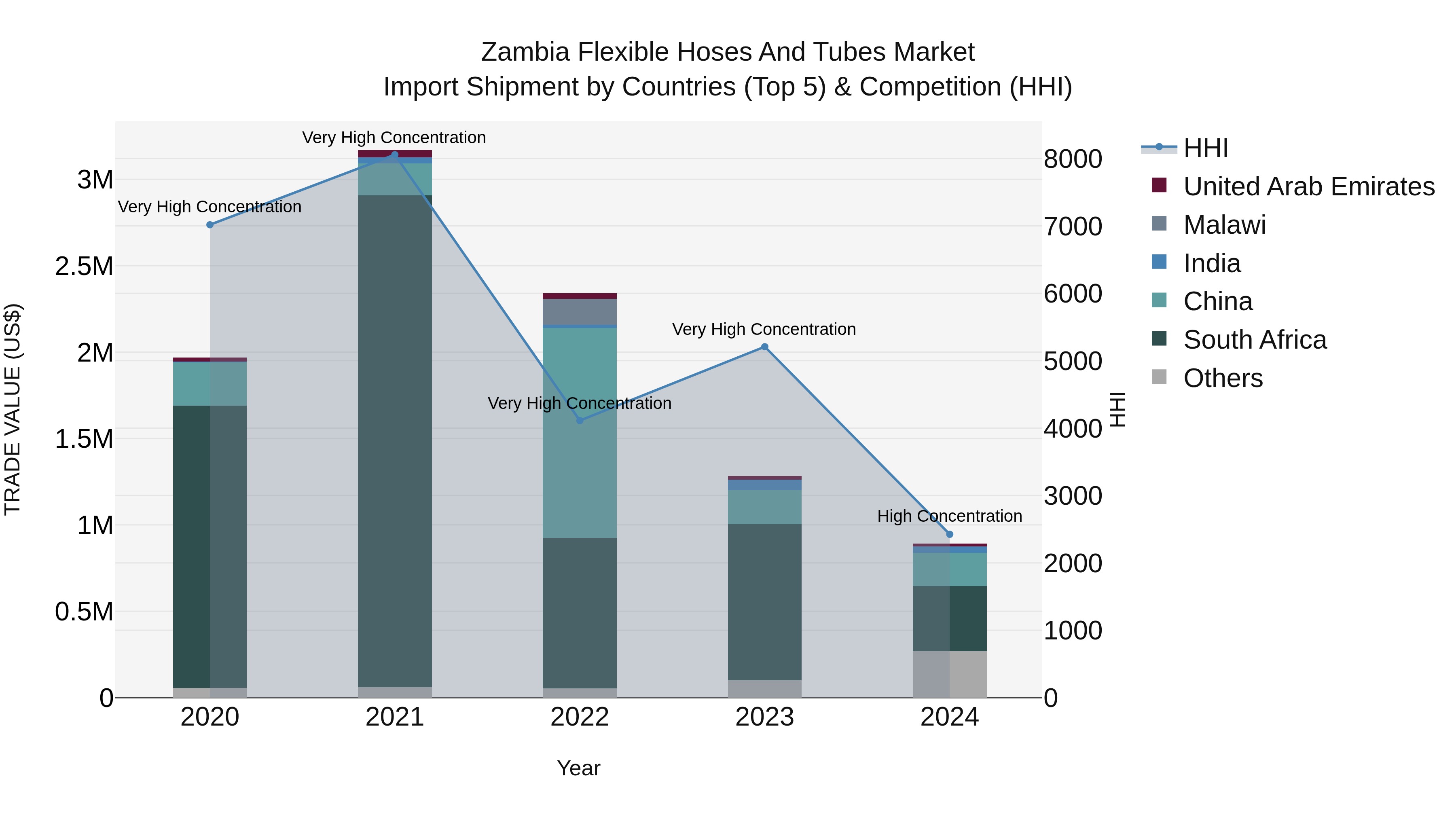 Zambia Flexible Hoses and Tubes Market: Top 5 Importing Countries and Market Competition (HHI) Analysis