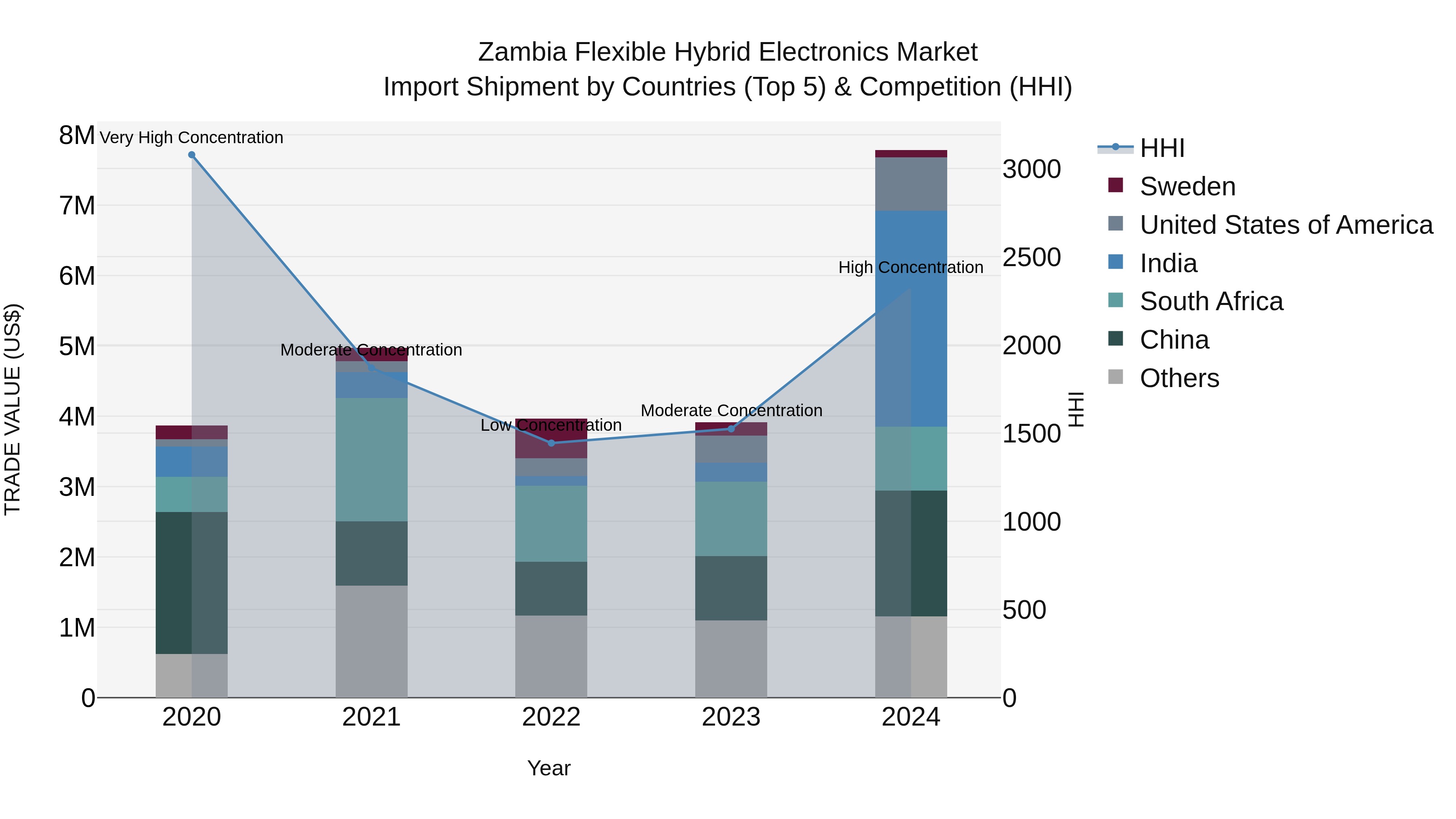 Zambia Flexible Hybrid Electronics Market: Top 5 Importing Countries and Market Competition (HHI) Analysis