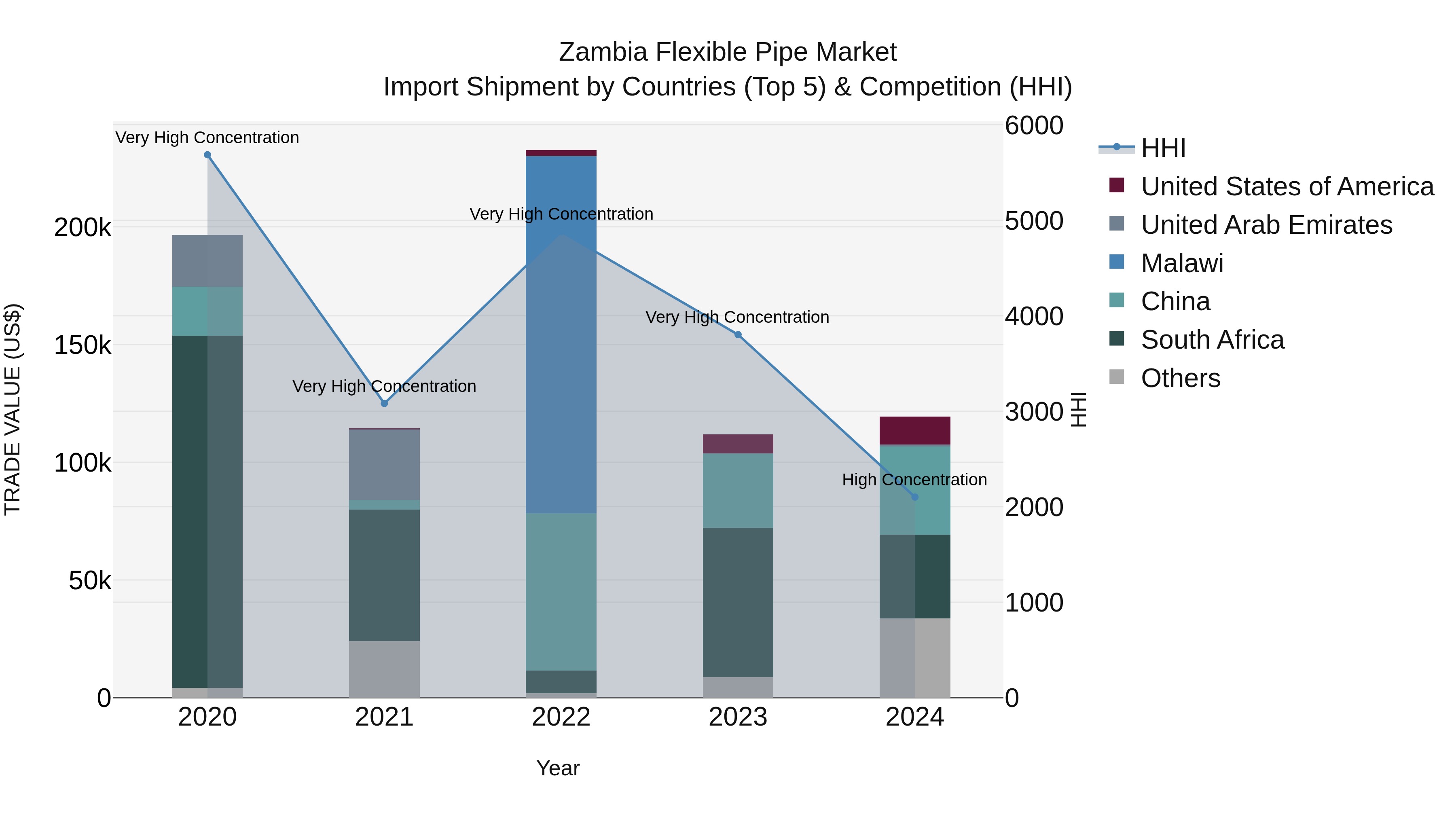 Zambia Flexible Pipe Market: Top 5 Importing Countries and Market Competition (HHI) Analysis