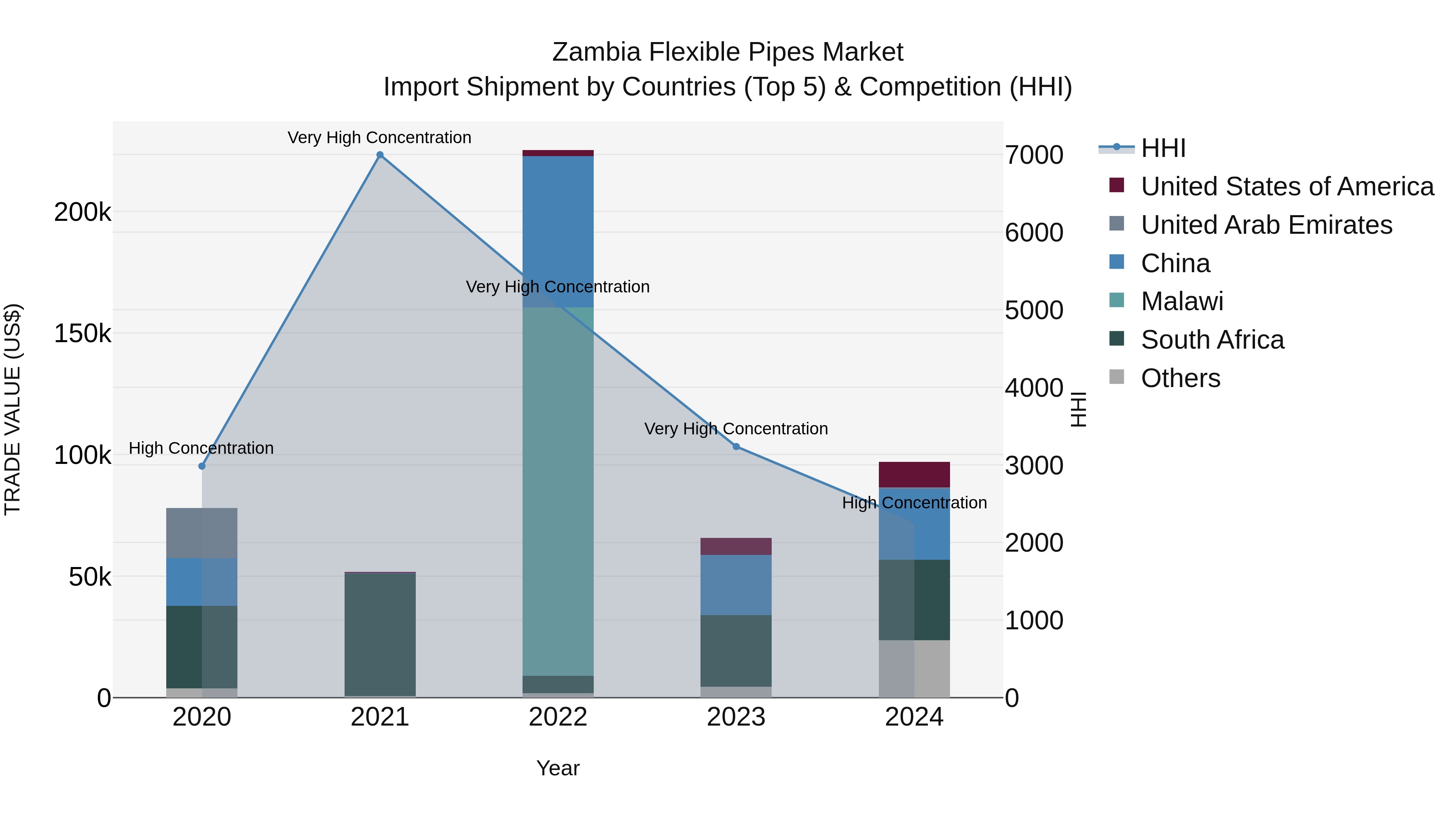 Zambia Flexible Pipes Market: Top 5 Importing Countries and Market Competition (HHI) Analysis