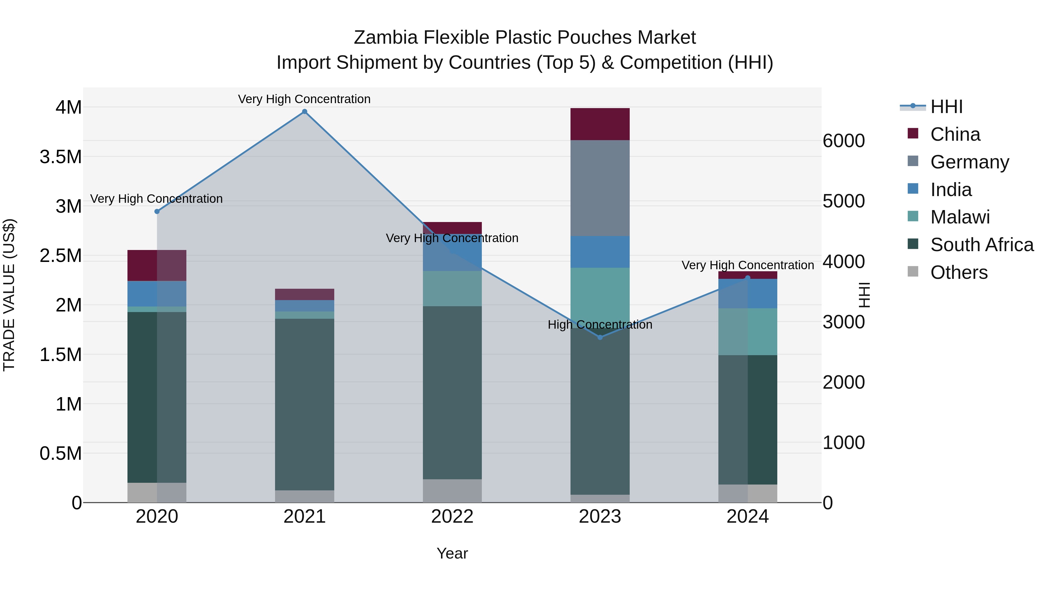 Zambia Flexible Plastic Pouches Market: Top 5 Importing Countries and Market Competition (HHI) Analysis