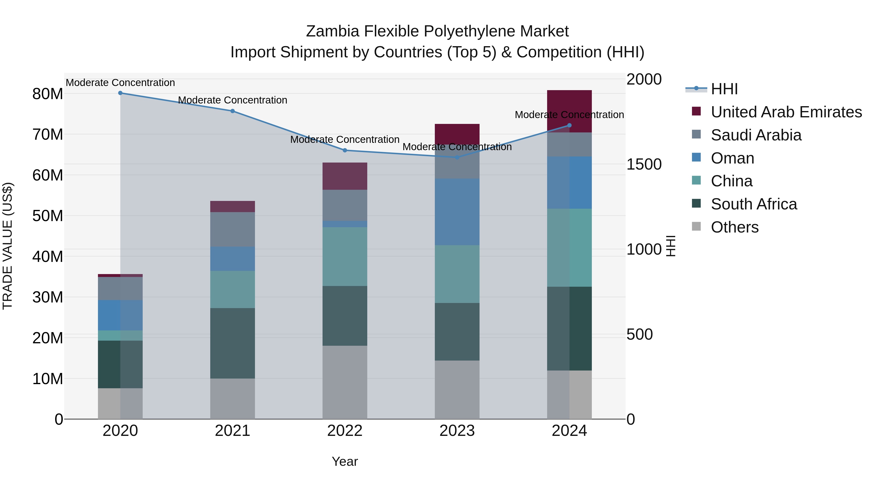 Zambia Flexible Polyethylene Market: Top 5 Importing Countries and Market Competition (HHI) Analysis