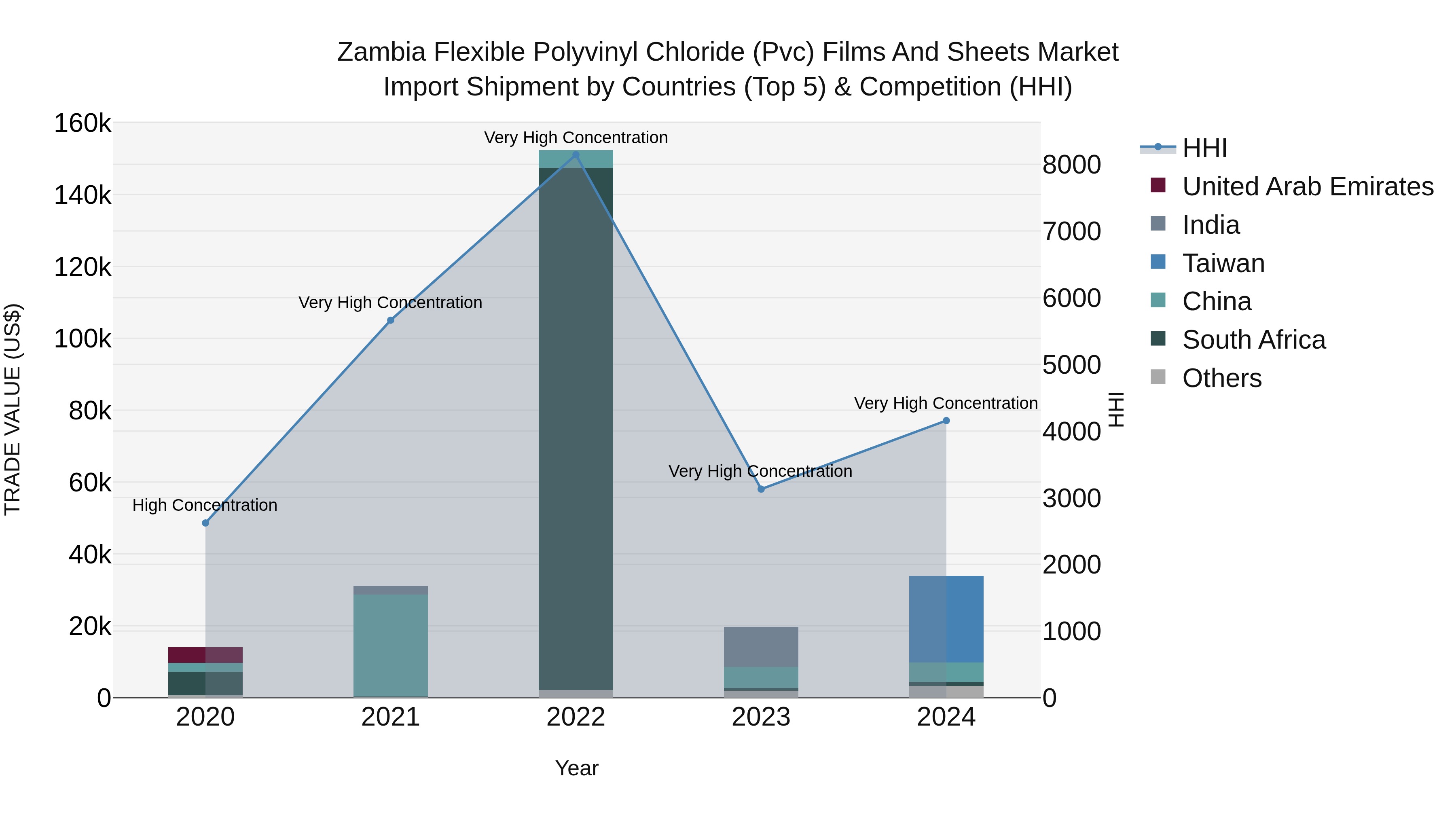 Zambia Flexible Polyvinyl Chloride (Pvc) Films and Sheets Market: Top 5 Importing Countries and Market Competition (HHI) Analysis