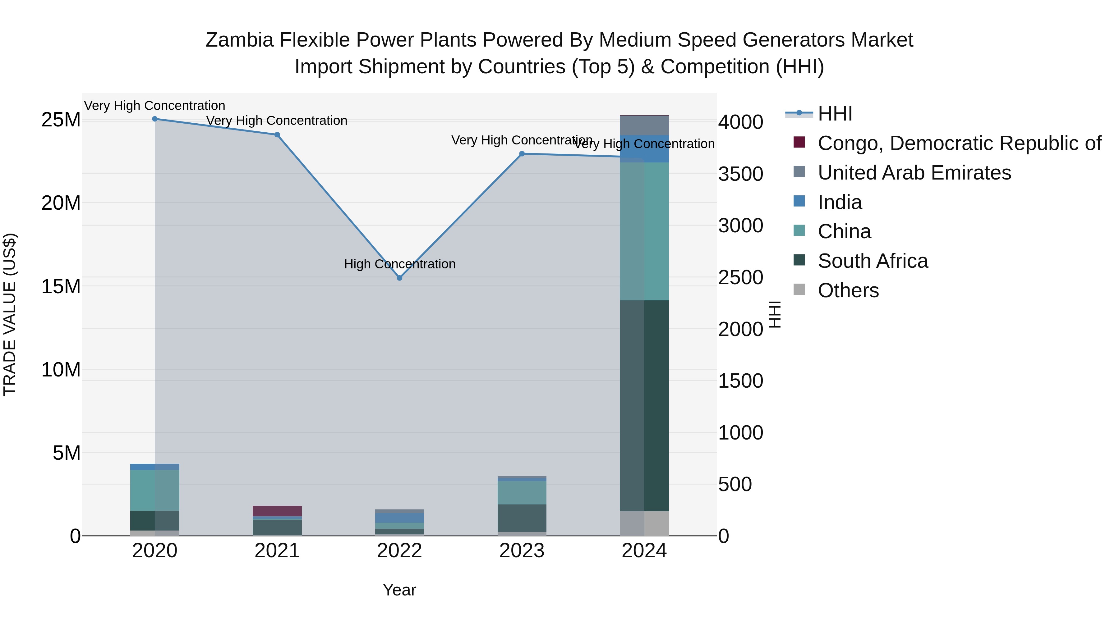 Zambia Flexible Power Plants Powered by Medium Speed Generators Market: Top 5 Importing Countries and Market Competition (HHI) Analysis