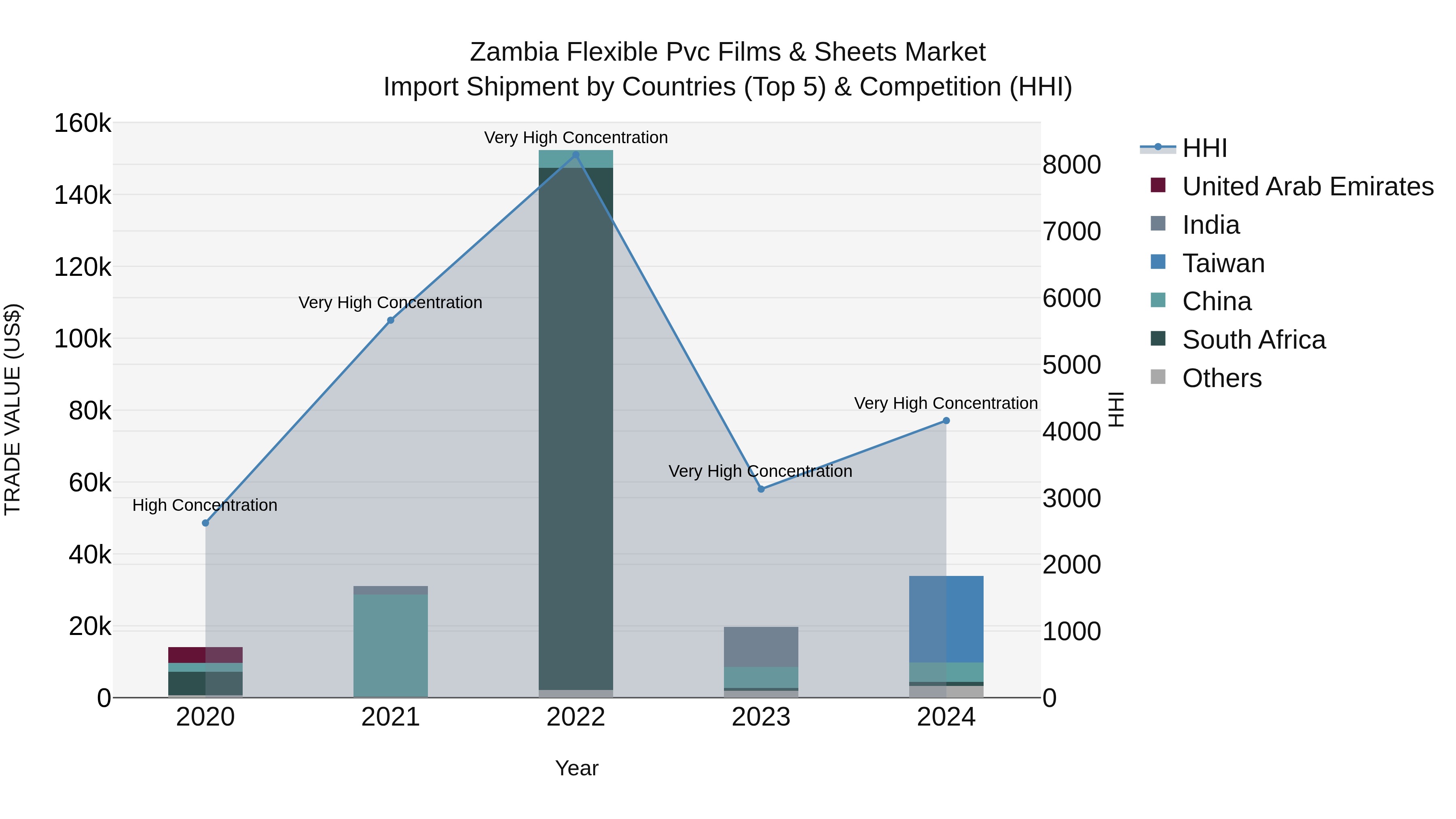 Zambia Flexible Pvc Films & Sheets Market: Top 5 Importing Countries and Market Competition (HHI) Analysis
