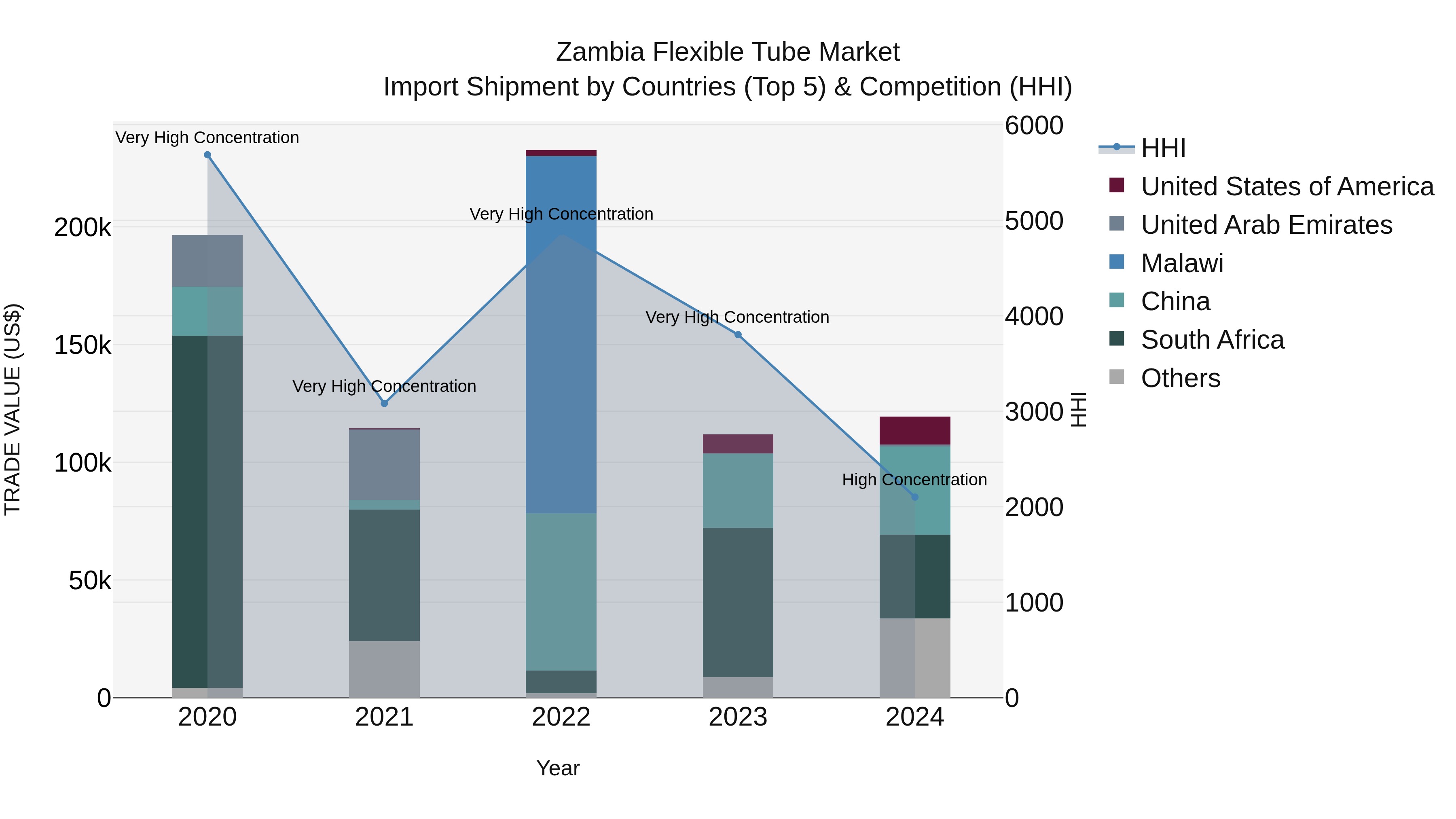 Zambia Flexible Tube Market: Top 5 Importing Countries and Market Competition (HHI) Analysis