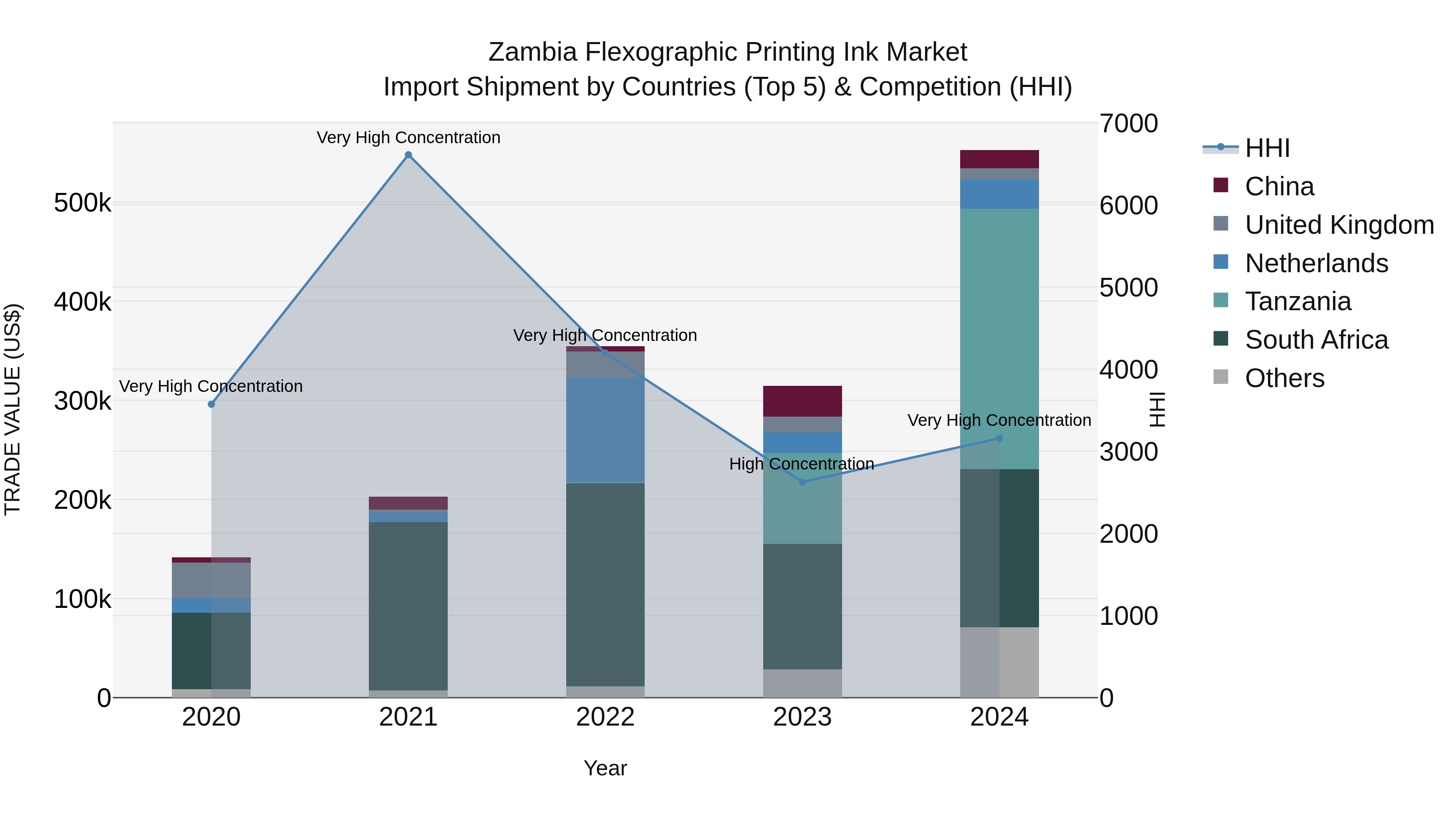 Zambia Flexographic Printing Ink Market: Top 5 Importing Countries and Market Competition (HHI) Analysis