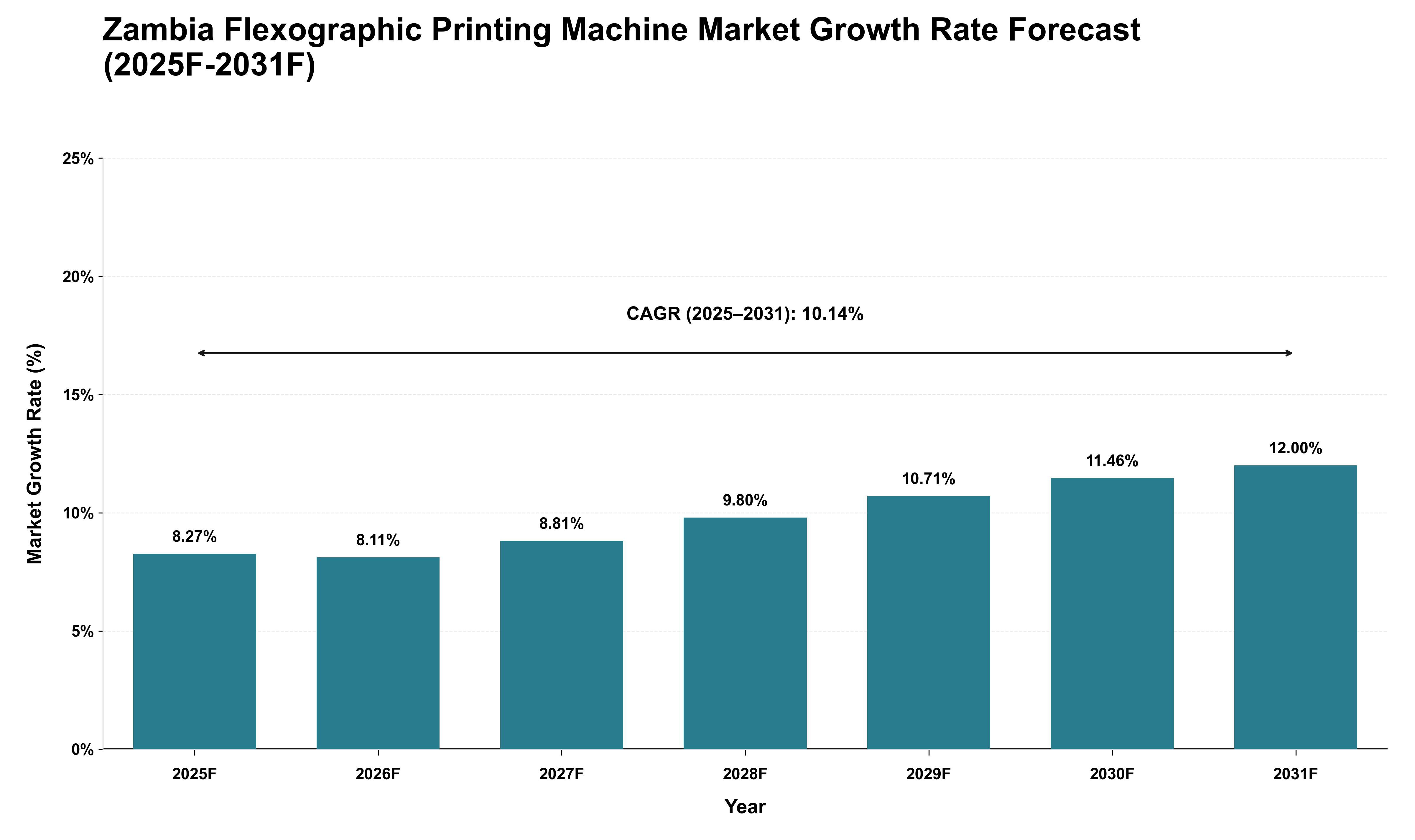 Zambia Flexographic Printing Machine Market Growth Rate Analysis (2025 - 2031)