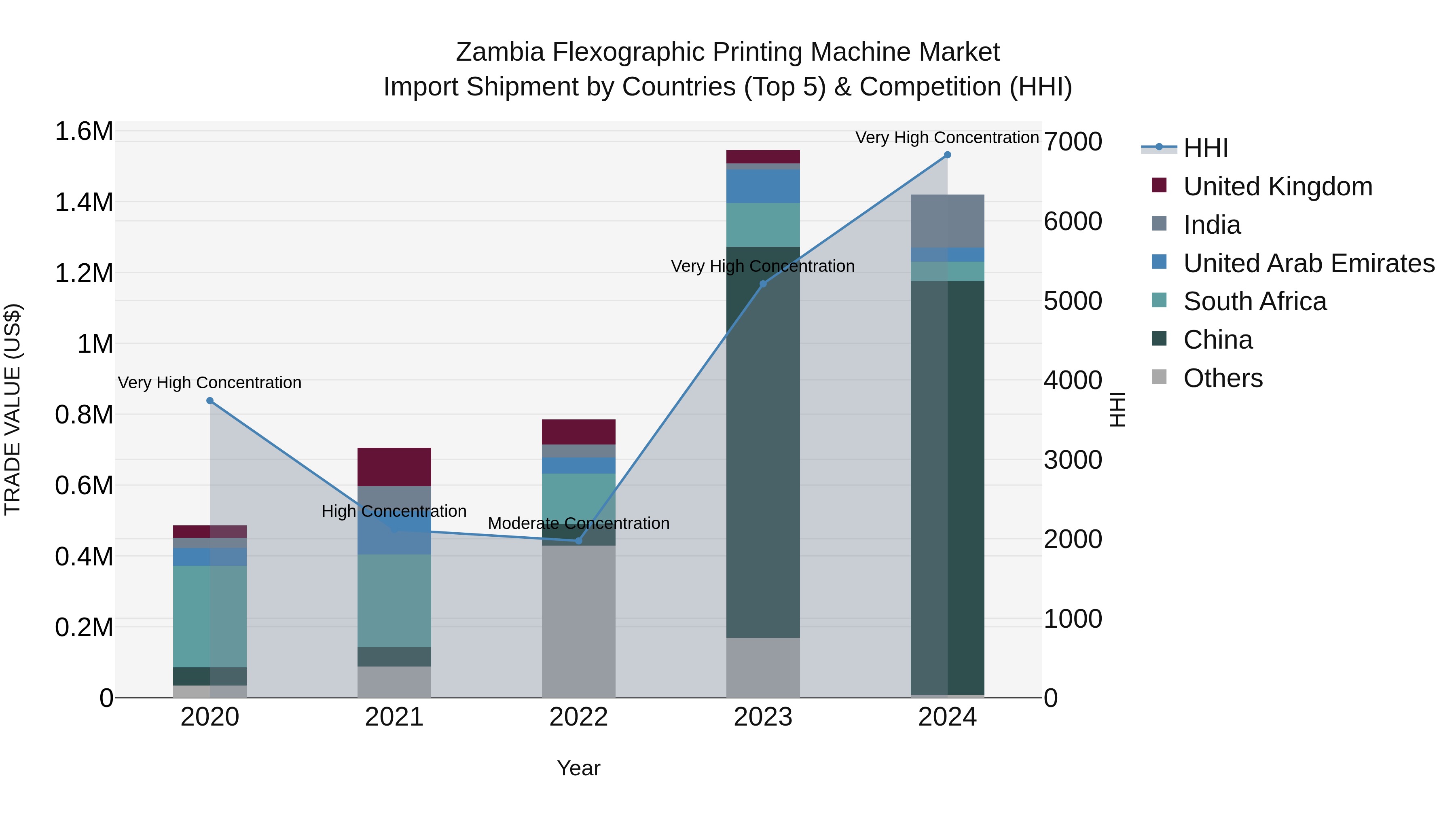 Zambia Flexographic Printing Machine Market: Top 5 Importing Countries and Market Competition (HHI) Analysis