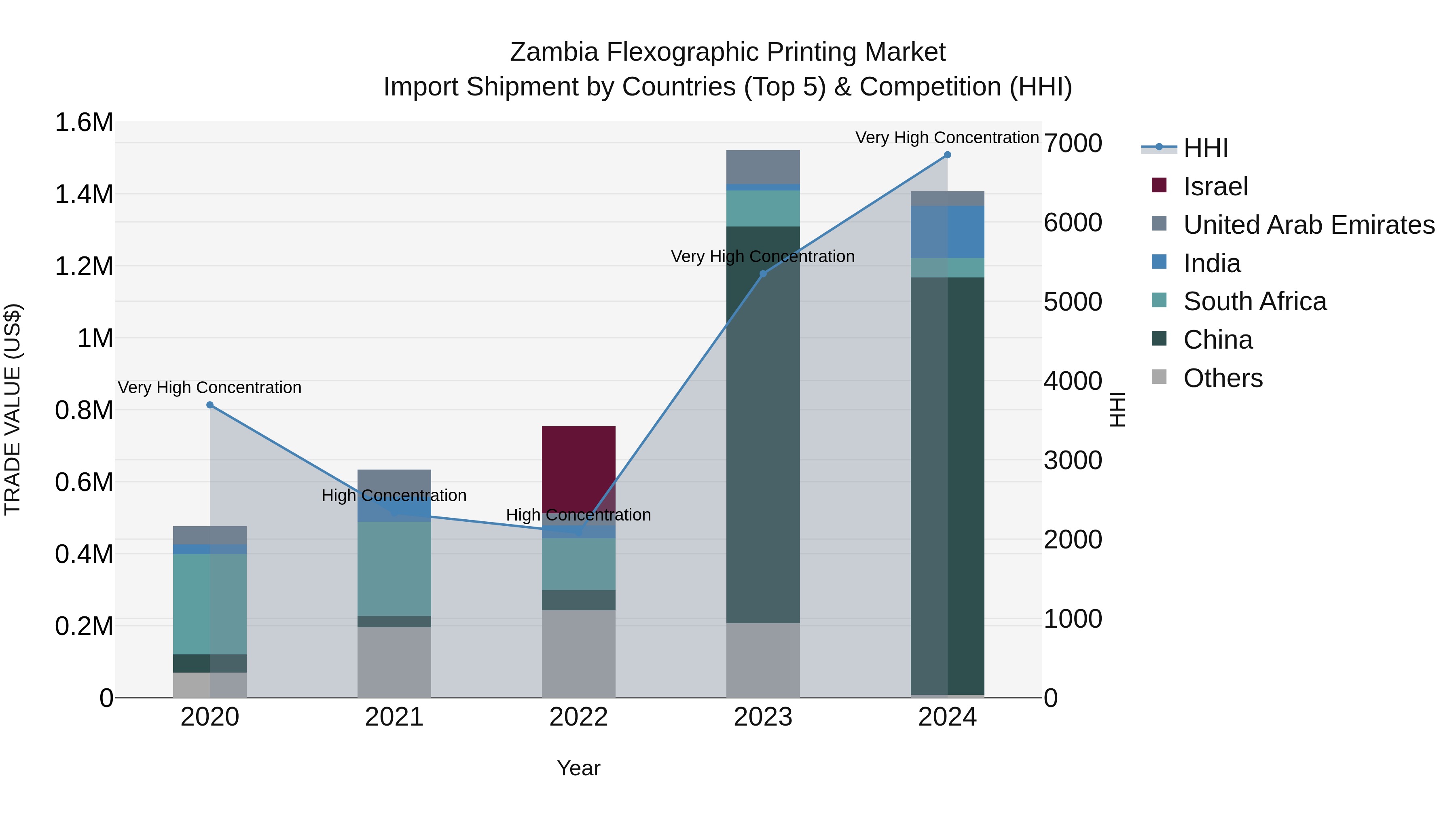 Zambia Flexographic Printing Market: Top 5 Importing Countries and Market Competition (HHI) Analysis