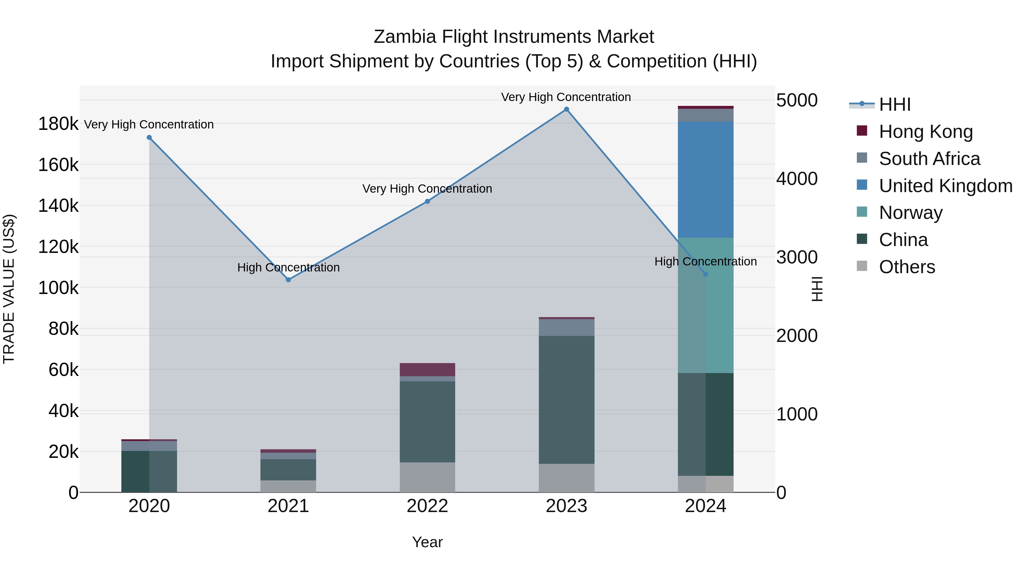 Zambia Flight Instruments Market: Top 5 Importing Countries and Market Competition (HHI) Analysis