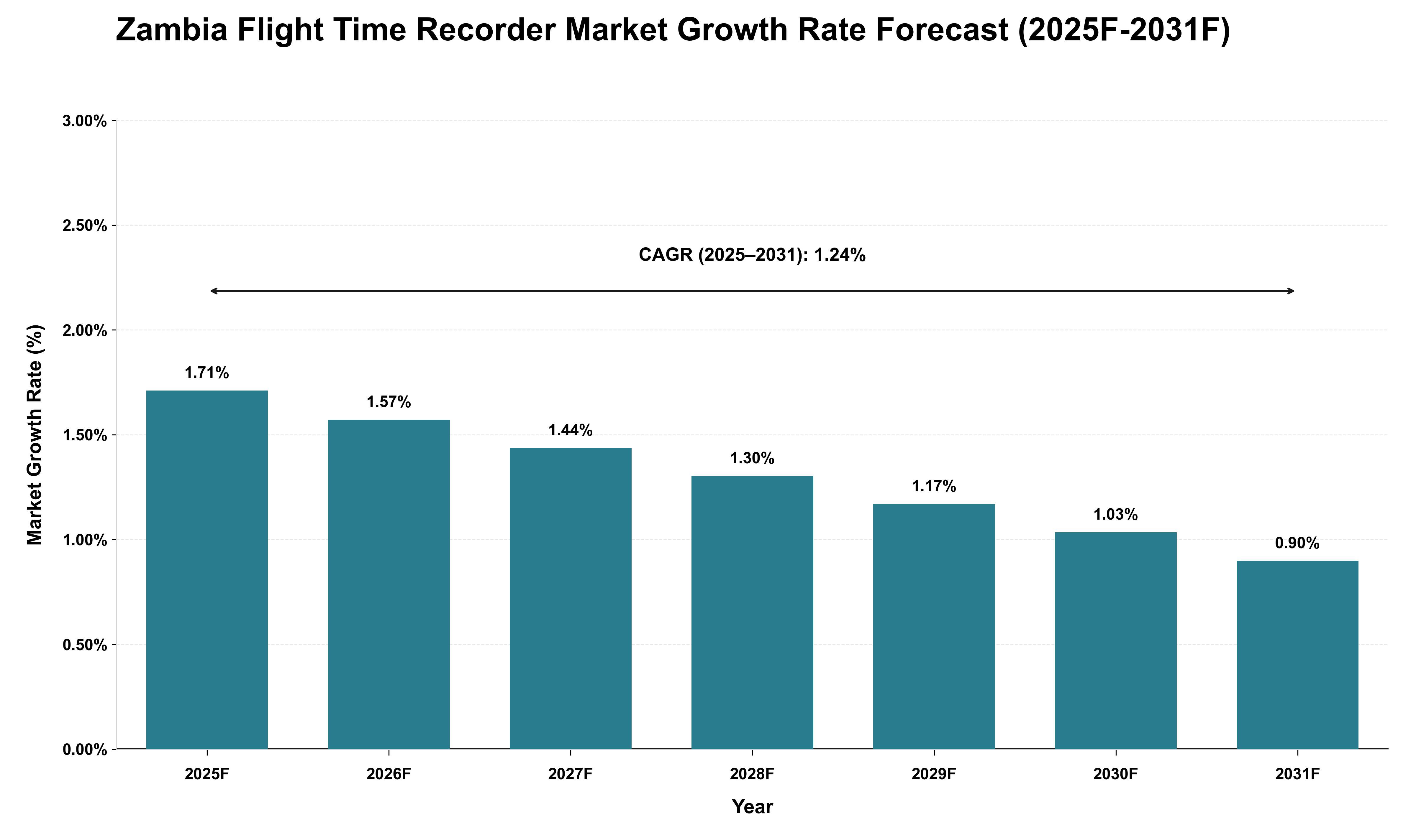 Zambia Flight Time Recorder Market Growth Rate Analysis (2025 - 2031)