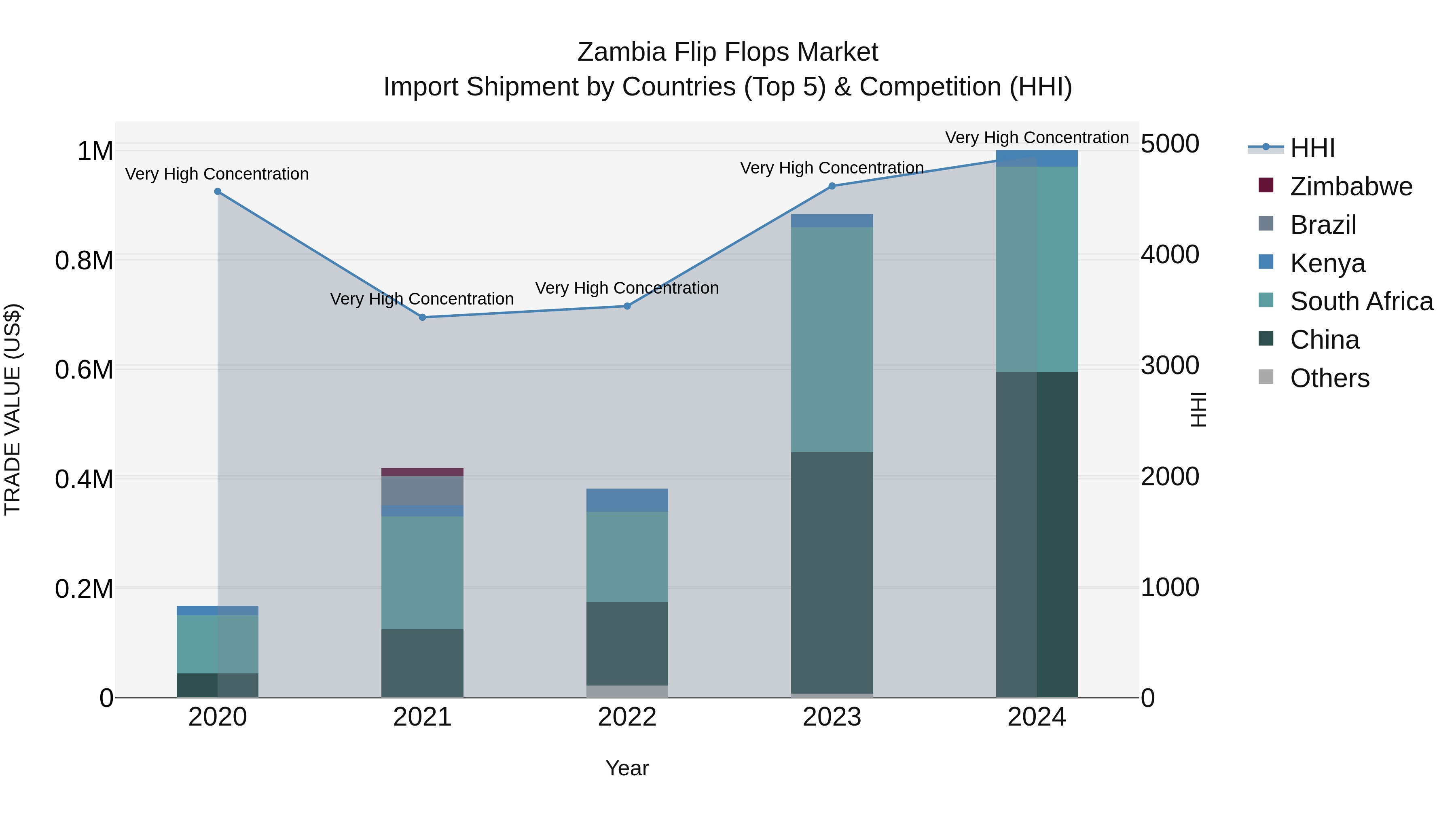 Zambia Flip Flops Market: Top 5 Importing Countries and Market Competition (HHI) Analysis